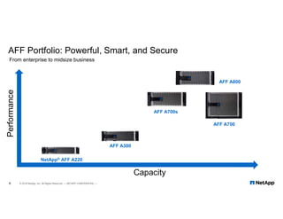 6 © 2018 NetApp, Inc. All Rights Reserved. — NETAPP CONFIDENTIAL —
AFF Portfolio: Powerful, Smart, and Secure
Capacity
Performance
AFF A700s
NetApp® AFF A220
AFF A300
AFF A700
AFF A800
From enterprise to midsize business
 