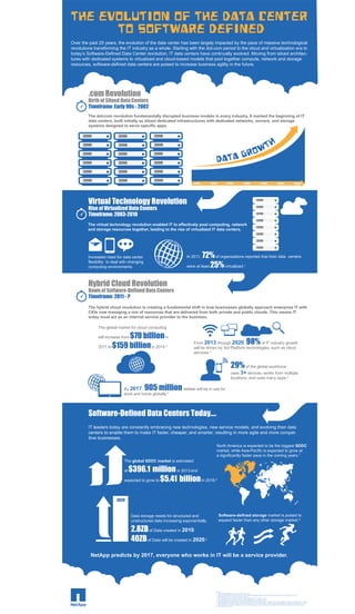 The Evolution of the Data Center to Software Defined