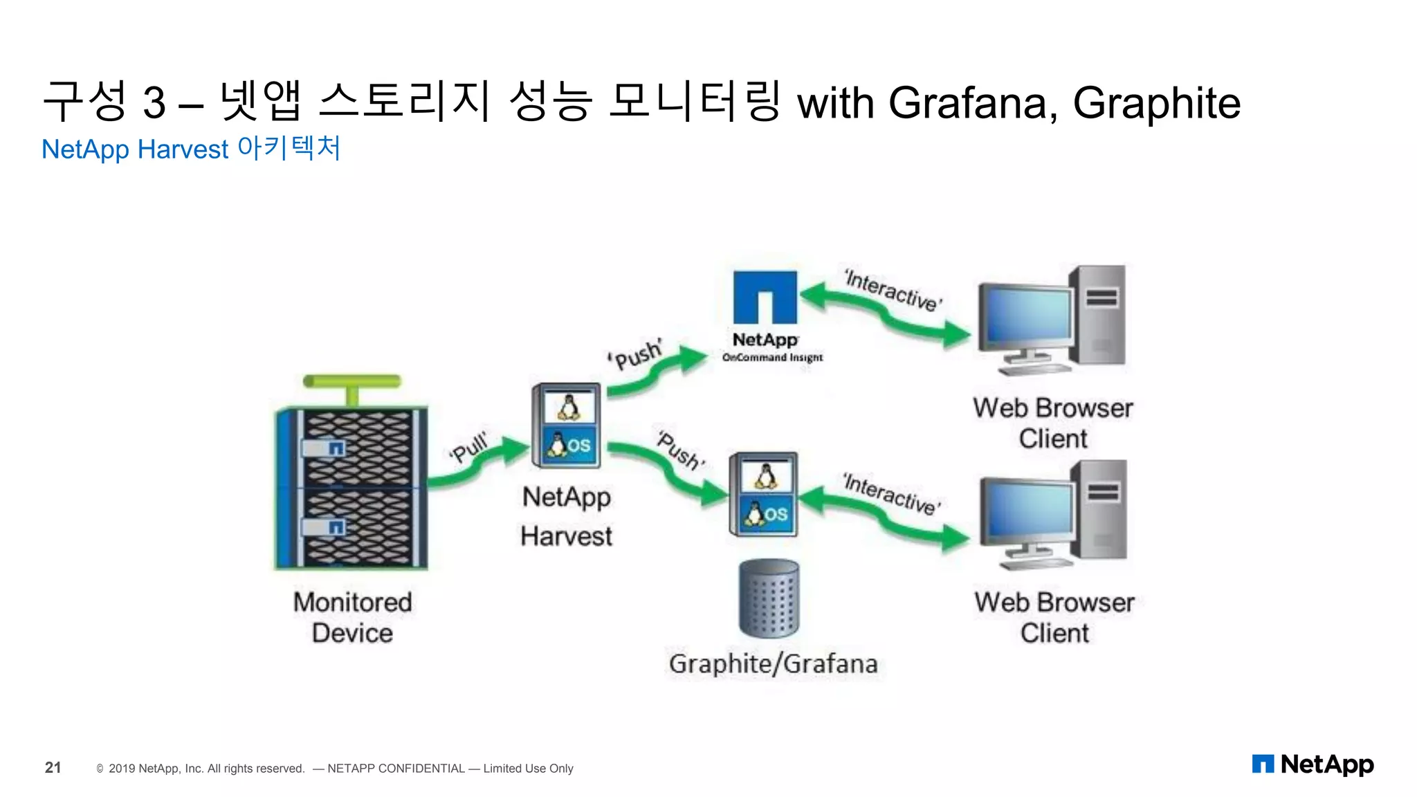 구성 3 – 넷앱 스토리지 성능 모니터링 with Grafana, Graphite
NetApp Harvest 아키텍처
21 © 2019 NetApp, Inc. All rights reserved. — NETAPP CONFIDENTIAL — Limited Use Only
 