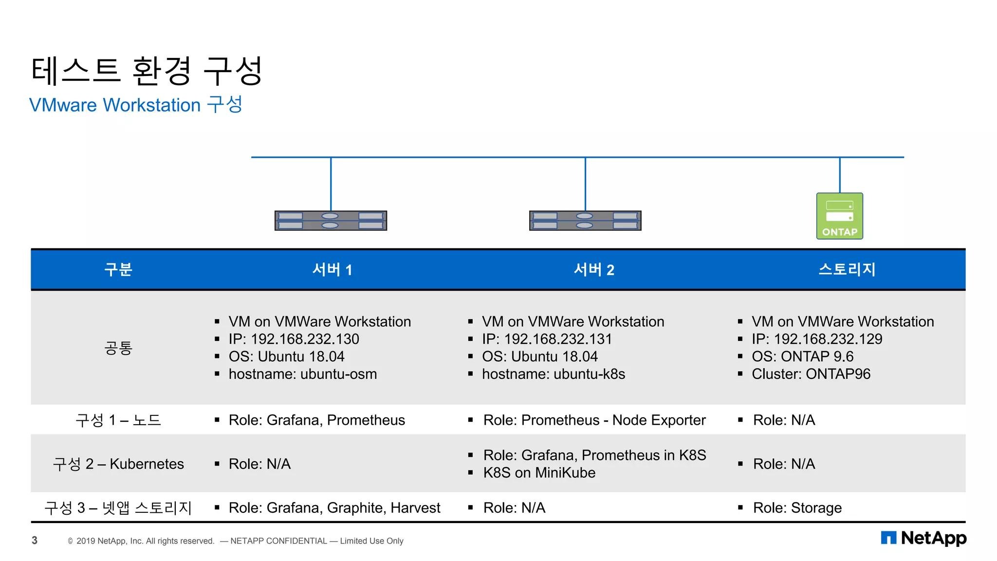 테스트 환경 구성
VMware Workstation 구성
3 © 2019 NetApp, Inc. All rights reserved. — NETAPP CONFIDENTIAL — Limited Use Only
구분 서버 1 서버 2 스토리지
공통
▪ VM on VMWare Workstation
▪ IP: 192.168.232.130
▪ OS: Ubuntu 18.04
▪ hostname: ubuntu-osm
▪ VM on VMWare Workstation
▪ IP: 192.168.232.131
▪ OS: Ubuntu 18.04
▪ hostname: ubuntu-k8s
▪ VM on VMWare Workstation
▪ IP: 192.168.232.129
▪ OS: ONTAP 9.6
▪ Cluster: ONTAP96
구성 1 – 노드 ▪ Role: Grafana, Prometheus ▪ Role: Prometheus - Node Exporter ▪ Role: N/A
구성 2 – Kubernetes ▪ Role: N/A
▪ Role: Grafana, Prometheus in K8S
▪ K8S on MiniKube
▪ Role: N/A
구성 3 – 넷앱 스토리지 ▪ Role: Grafana, Graphite, Harvest ▪ Role: N/A ▪ Role: Storage
 