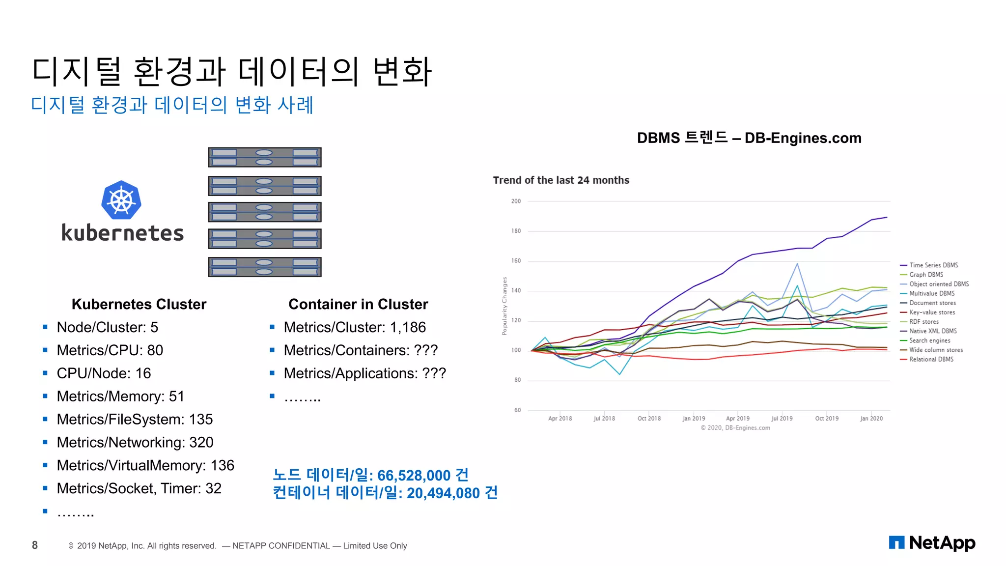 디지털 환경과 데이터의 변화
디지털 환경과 데이터의 변화 사례
8 © 2019 NetApp, Inc. All rights reserved. — NETAPP CONFIDENTIAL — Limited Use Only
Kubernetes Cluster
▪ Node/Cluster: 5
▪ Metrics/CPU: 80
▪ CPU/Node: 16
▪ Metrics/Memory: 51
▪ Metrics/FileSystem: 135
▪ Metrics/Networking: 320
▪ Metrics/VirtualMemory: 136
▪ Metrics/Socket, Timer: 32
▪ ……..
Container in Cluster
▪ Metrics/Cluster: 1,186
▪ Metrics/Containers: ???
▪ Metrics/Applications: ???
▪ ……..
노드 데이터/일: 66,528,000 건
컨테이너 데이터/일: 20,494,080 건
DBMS 트렌드 – DB-Engines.com
 