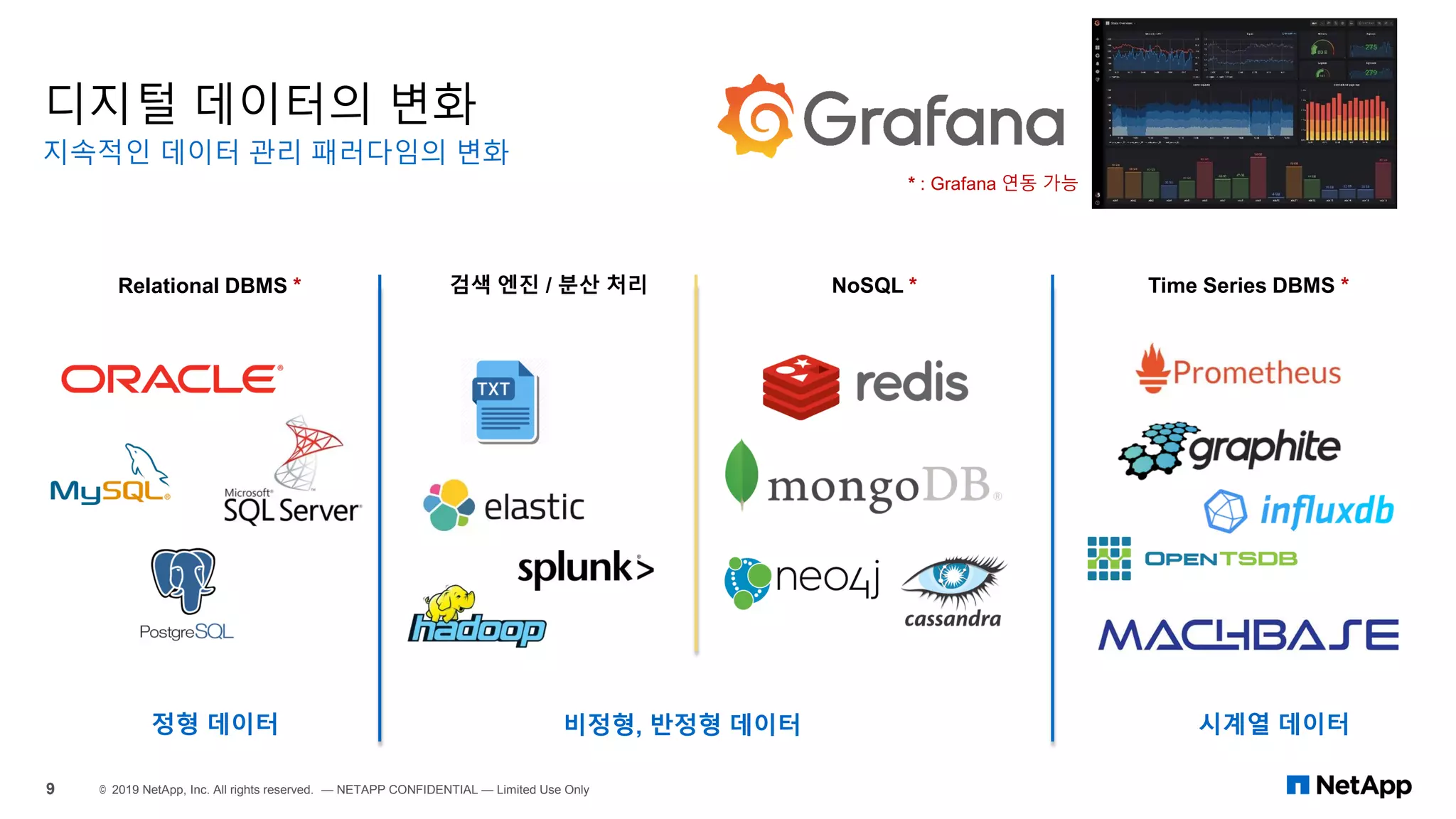 디지털 데이터의 변화
지속적인 데이터 관리 패러다임의 변화
9 © 2019 NetApp, Inc. All rights reserved. — NETAPP CONFIDENTIAL — Limited Use Only
Relational DBMS * 검색 엔진 / 분산 처리 NoSQL * Time Series DBMS *
정형 데이터 비정형, 반정형 데이터 시계열 데이터
* : Grafana 연동 가능
 