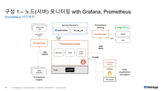 구성 1 – 노드(서버) 모니터링 with Grafana, Prometheus
Prometheus 아키텍처
11 © 2019 NetApp, Inc. All rights reserved. — NETAPP CONFIDENTIAL — Limited Use Only
 