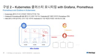 구성 2 – Kubernetes 클러스터 모니터링 with Grafana, Prometheus
Prometheus and Grafana in Kubernetes
17 © 2019 NetApp, Inc. All rights reserved. — NETAPP CONFIDENTIAL — Limited Use Only
▪ Kubernetes 클러스터 모니터링은 아래의 2가지로 가능
▪ Grafana와 Prometheus를 K8S 클러스터 내에 구성 또는 Federation을 이용한 외부의 Prometheus 연동
▪ K8S 클러스터에 설치하는 것이 가장 쉬우며, Federation의 가장 복잡한 부분은 네트워크의 연동
 