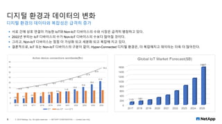 디지털 환경과 데이터의 변화
디지털 환경의 데이터와 복잡성은 급격히 증가
6 © 2019 NetApp, Inc. All rights reserved. — NETAPP CONFIDENTIAL — Limited Use Only
▪ 서로 간에 상호 연결이 가능한 IoT와 Non-IoT 디바이스의 수와 시장은 급격히 팽창하고 있다.
▪ 2022년 부터는 IoT 디바이스의 수가 Non-IoT 디바이스의 수보다 많아질 것이다.
▪ 그리고, Non-IoT 디바이스는 점점 더 가상화 되고 세분화 되고 복잡해 지고 있다.
▪ 결론적으로, IoT 또는 Non-IoT 디바이스의 구분이 없이, Hyper-Connected 디지털 환경은, 더 복잡해지고 데이터는 더욱 더 많아진다.
 