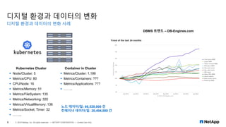 디지털 환경과 데이터의 변화
디지털 환경과 데이터의 변화 사례
8 © 2019 NetApp, Inc. All rights reserved. — NETAPP CONFIDENTIAL — Limited Use Only
Kubernetes Cluster
▪ Node/Cluster: 5
▪ Metrics/CPU: 80
▪ CPU/Node: 16
▪ Metrics/Memory: 51
▪ Metrics/FileSystem: 135
▪ Metrics/Networking: 320
▪ Metrics/VirtualMemory: 136
▪ Metrics/Socket, Timer: 32
▪ ……..
Container in Cluster
▪ Metrics/Cluster: 1,186
▪ Metrics/Containers: ???
▪ Metrics/Applications: ???
▪ ……..
노드 데이터/일: 66,528,000 건
컨테이너 데이터/일: 20,494,080 건
DBMS 트렌드 – DB-Engines.com
 