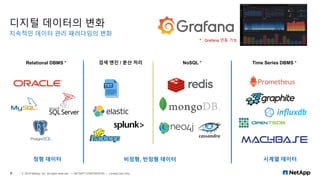디지털 데이터의 변화
지속적인 데이터 관리 패러다임의 변화
9 © 2019 NetApp, Inc. All rights reserved. — NETAPP CONFIDENTIAL — Limited Use Only
Relational DBMS * 검색 엔진 / 분산 처리 NoSQL * Time Series DBMS *
정형 데이터 비정형, 반정형 데이터 시계열 데이터
* : Grafana 연동 가능
 