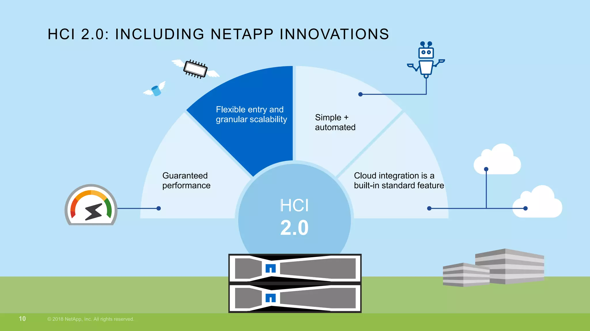 Cloud integration is a
built-in standard feature
2.0
HCI
HCI 2.0: INCLUDING NETAPP INNOVATIONS
Guaranteed
performance
Simple +
automated
Flexible entry and
granular scalability
 