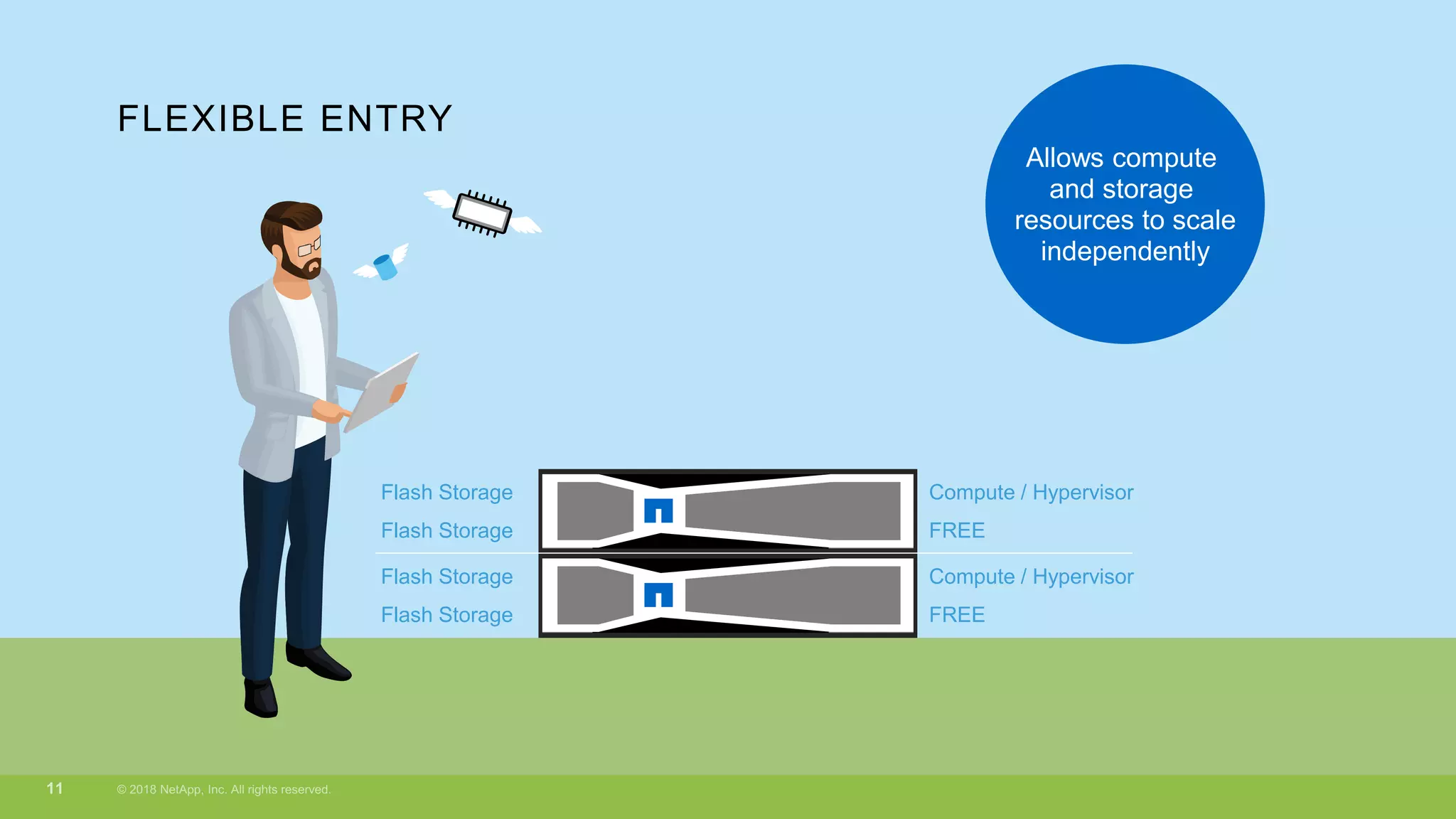 FLEXIBLE ENTRY
Allows compute
and storage
resources to scale
independently
Flash Storage
Flash Storage
Compute / Hypervisor
FREE
Flash Storage
Flash Storage
Compute / Hypervisor
FREE
 