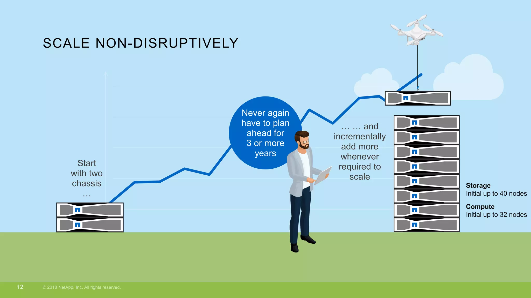 SCALE NON-DISRUPTIVELY
Start
with two
chassis
…
Never again
have to plan
ahead for
3 or more
years
… … nd
incrementally
add more
whenever
required to
scale
Storage
Initial up to 40 nodes
Compute
Initial up to 32 nodes
 