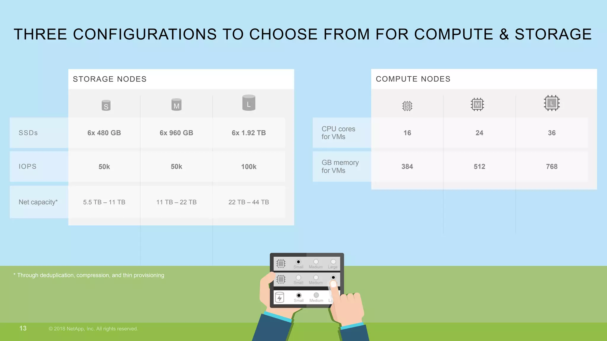 STORAGE NODES
THREE CONFIGURATIONS TO CHOOSE FROM FOR COMPUTE & STORAGE
S M L
COMPUTE NODES
CPU cores
for VMs
2416 36
GB memory
for VMs
512384 768
SSDs 6x 960 GB6x 480 GB 6x 1.92 TB
IOPS 50k50k 100k
Net capacity* 11 TB – 22 TB5.5 TB – 11 TB 22 TB – 44 TB
S M L
* Through deduplication, compression, and thin provisioning
 