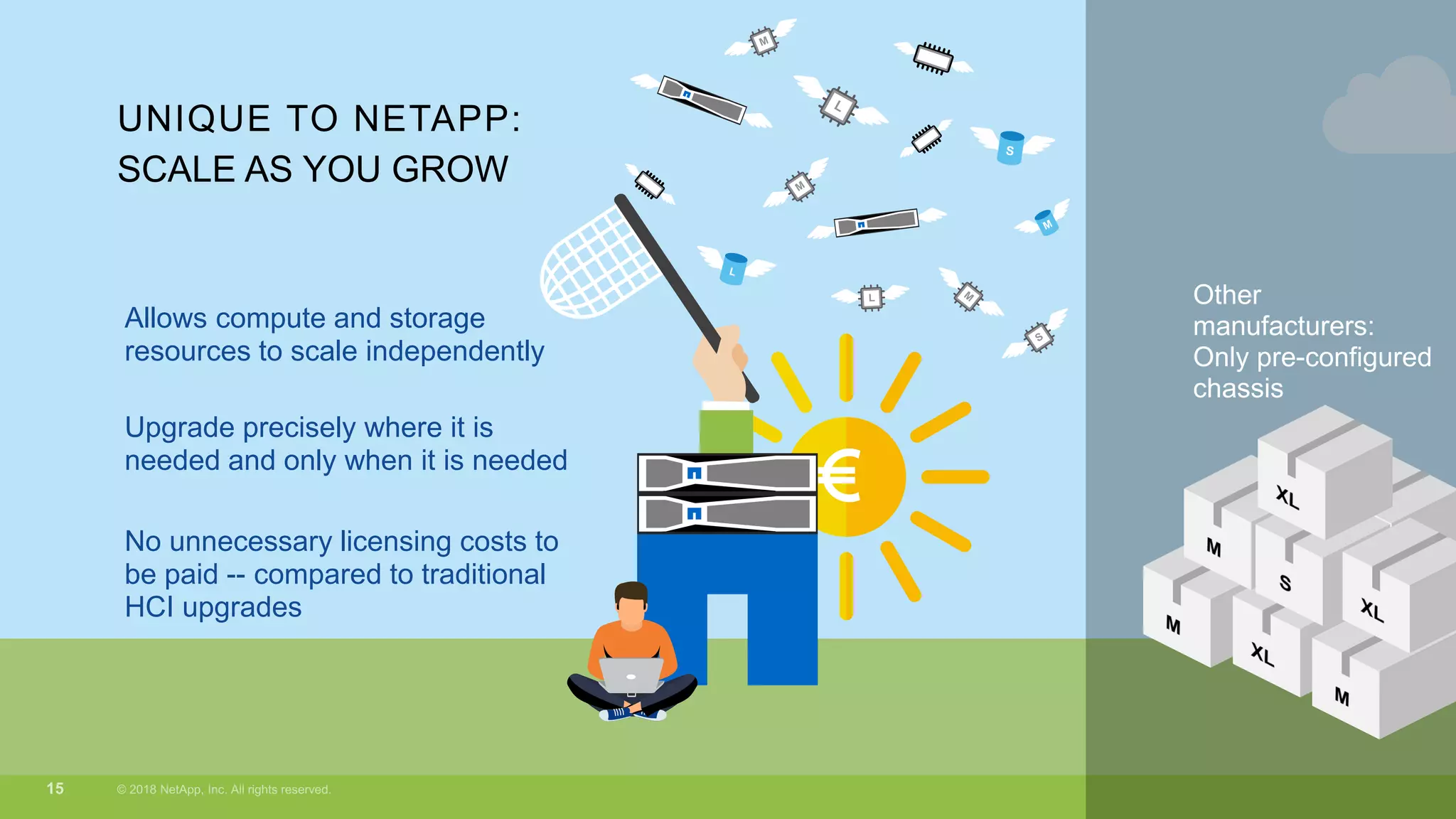 UNIQUE TO NETAPP:
SCALE AS YOU GROW
Allows compute and storage
resources to scale independently
Upgrade precisely where it is
needed and only when it is needed
No unnecessary licensing costs to
be paid -- compared to traditional
HCI upgrades
Other
manufacturers:
Only pre-configured
chassis
 