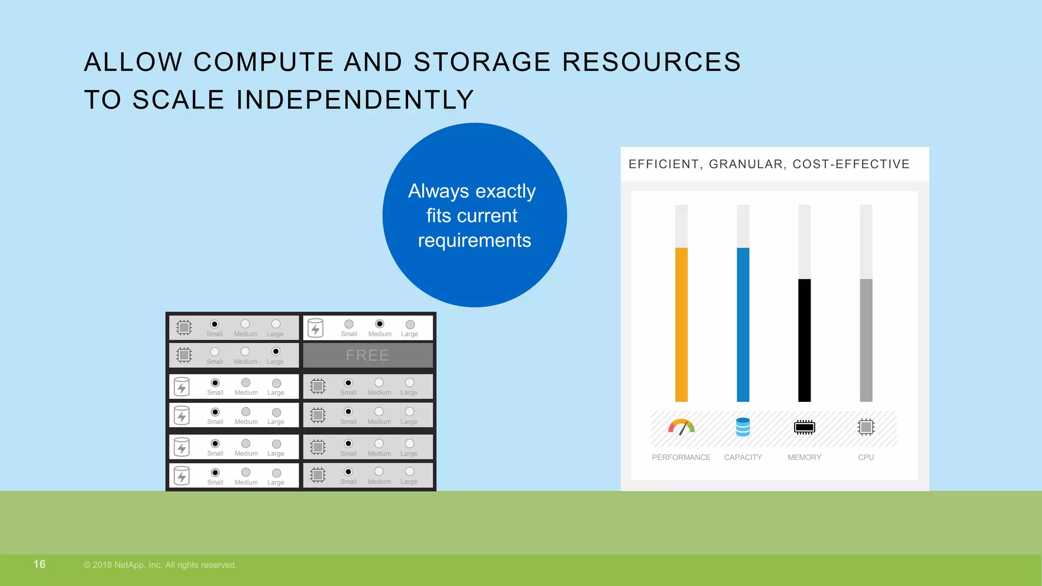 Small Medium Large
Small Medium Large
Small Medium Large
Small Medium Large
Small Medium Large
Small Medium Large
FREE
FREE
Small Medium Large
Small Medium Large
EFFICIENT, GRANULAR, COST-EFFECTIVE
PERFORMANCE CAPACITY MEMORY CPU
ALLOW COMPUTE AND STORAGE RESOURCES
TO SCALE INDEPENDENTLY
Always exactly
fits current
requirements
Small Medium Large
FREESmall Medium Large
FREESmall Medium Large
 