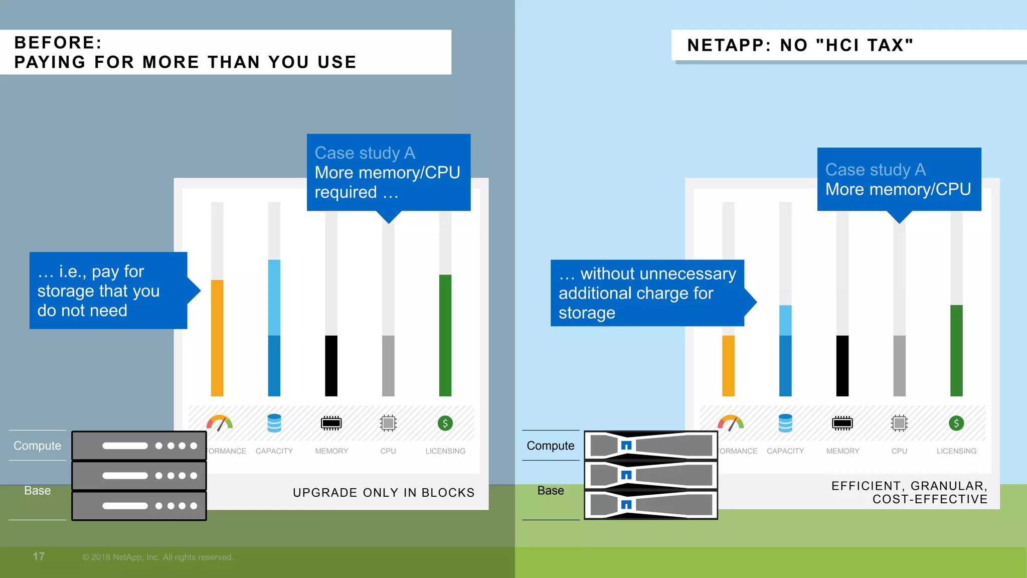 Upgrades
compared
Compute
EFFICIENT, GRANULAR,
COST-EFFECTIVE
NETAPP: NO "HCI TAX"
PERFORMANCE CAPACITY MEMORY CPU LICENSING
$
UPGRADE ONLY IN BLOCKS
PERFORMANCE CAPACITY MEMORY CPU LICENSING
$
Base
Compute
Base
BEFORE:
PAYING FOR MORE THAN YOU USE
More memory/CPU
req ired …
… i.e., p y for
storage that you
do not need
More memory/CPU
… witho t nnecess ry
additional charge for
storage
 