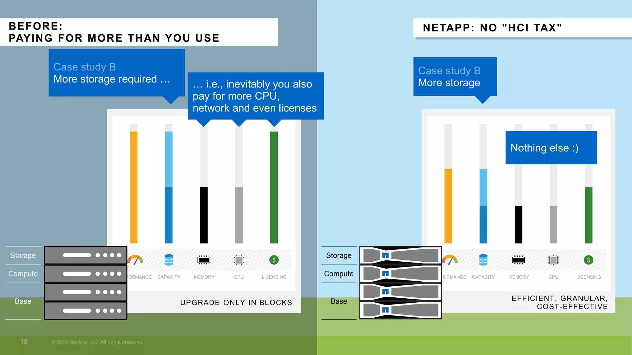 Compute
EFFICIENT, GRANULAR,
COST-EFFECTIVE
NETAPP: NO "HCI TAX"
PERFORMANCE CAPACITY MEMORY CPU LICENSING
$
UPGRADE ONLY IN BLOCKS
PERFORMANCE CAPACITY MEMORY CPU LICENSING
$
Base
Compute
Storage
Base
Storage
BEFORE:
PAYING FOR MORE THAN YOU USE
ore stor ge req ired … … i.e., inevit bly yo lso
pay for more CPU,
network and even licenses
More storage
Nothing else :)
 