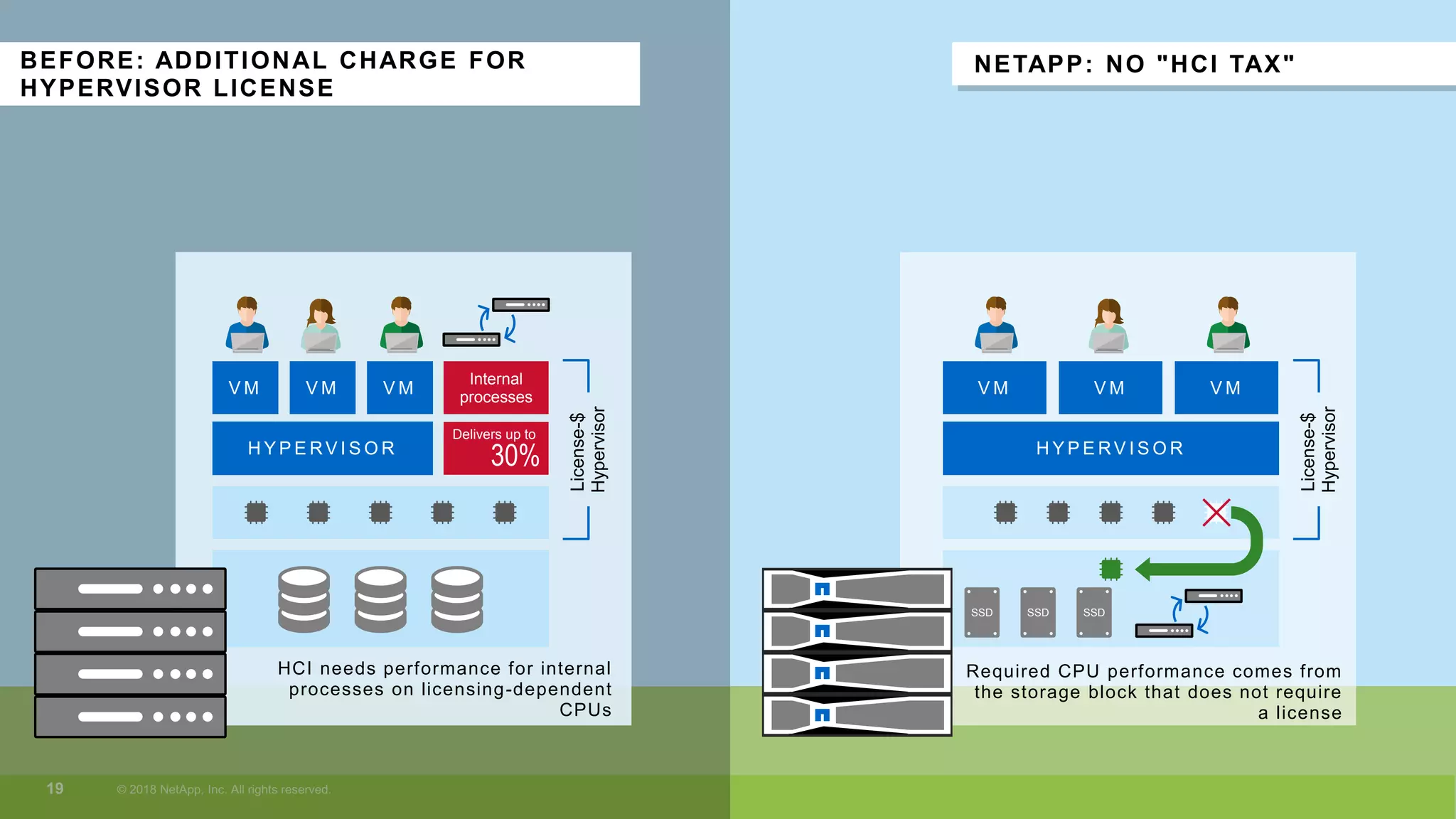 NETAPP: NO "HCI TAX"BEFORE: ADDITIONAL CHARGE FOR
HYPERVISOR LICENSE
HCI needs performance for internal
processes on licensing-dependent
CPUs
H Y P E RV I S O R
V M V MV M
Internal
processes
Delivers up to
30%
License-$
Hypervisor
Required CPU performance comes from
the storage block that does not require
a license
H Y P E RV I S O R
V M V MV M
License-$
Hypervisor
SSD SSD SSD
 