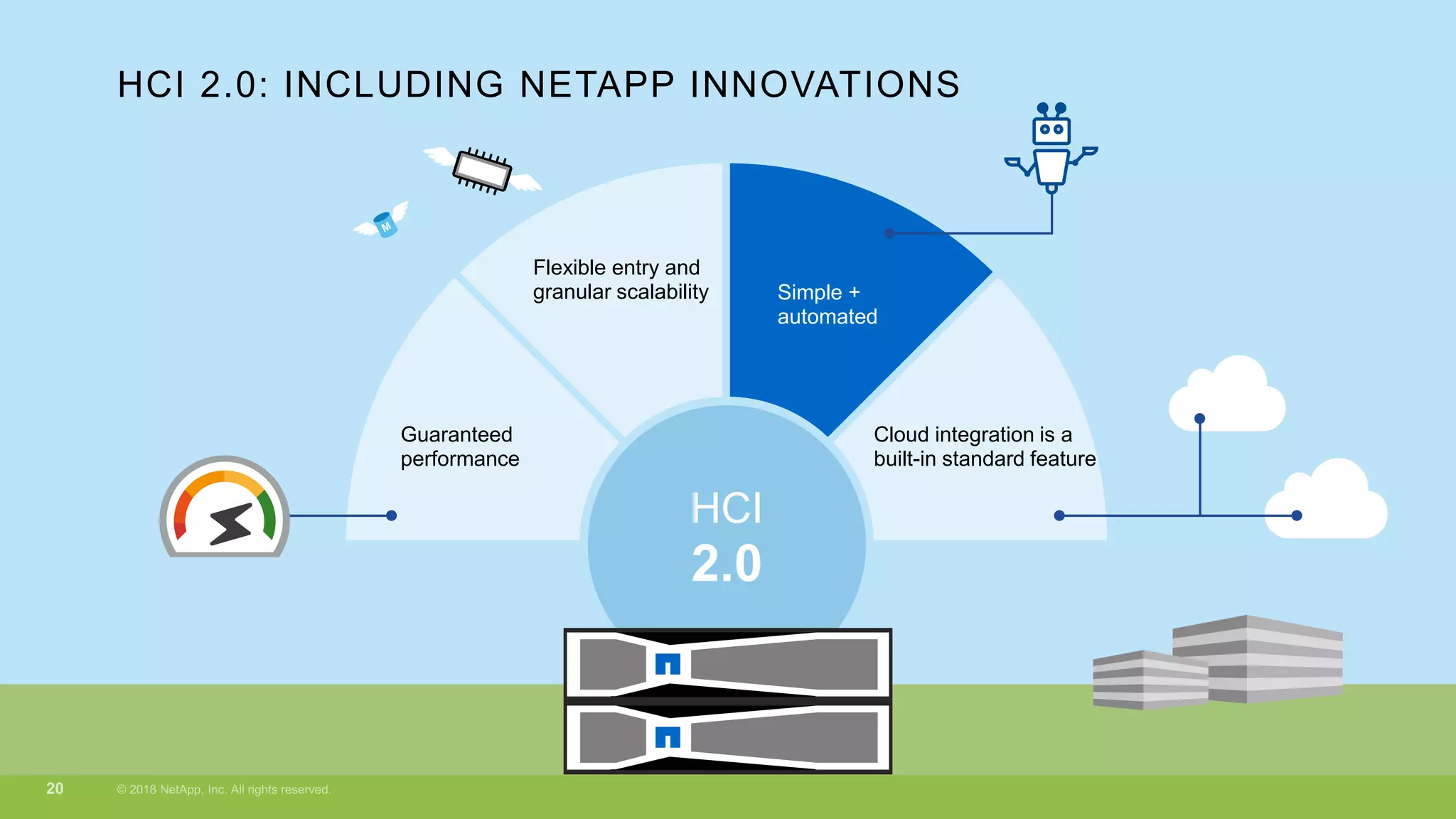 Cloud integration is a
built-in standard feature
2.0
HCI
HCI 2.0: INCLUDING NETAPP INNOVATIONS
Guaranteed
performance
Simple +
automated
Flexible entry and
granular scalability
 