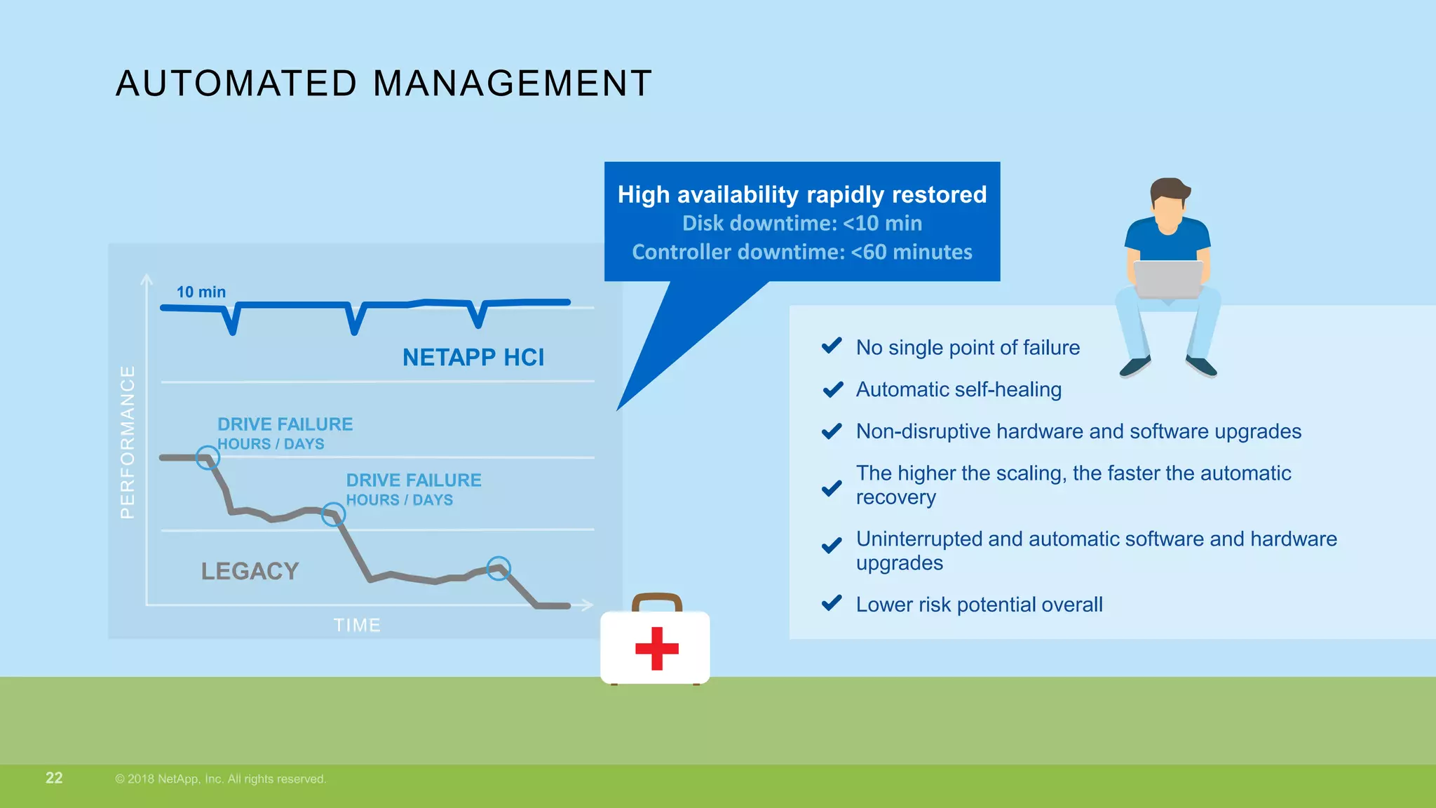 PERFORMANCE
TIME
AUTOMATED MANAGEMENT
LEGACY
10 min
DRIVE FAILURE
HOURS / DAYS
DRIVE FAILURE
HOURS / DAYS
NETAPP HCI
High availability rapidly restored
Disk downtime: <10 min
Controller downtime: <60 minutes
No single point of failure
Automatic self-healing
Non-disruptive hardware and software upgrades
The higher the scaling, the faster the automatic
recovery
Uninterrupted and automatic software and hardware
upgrades
Lower risk potential overall
 