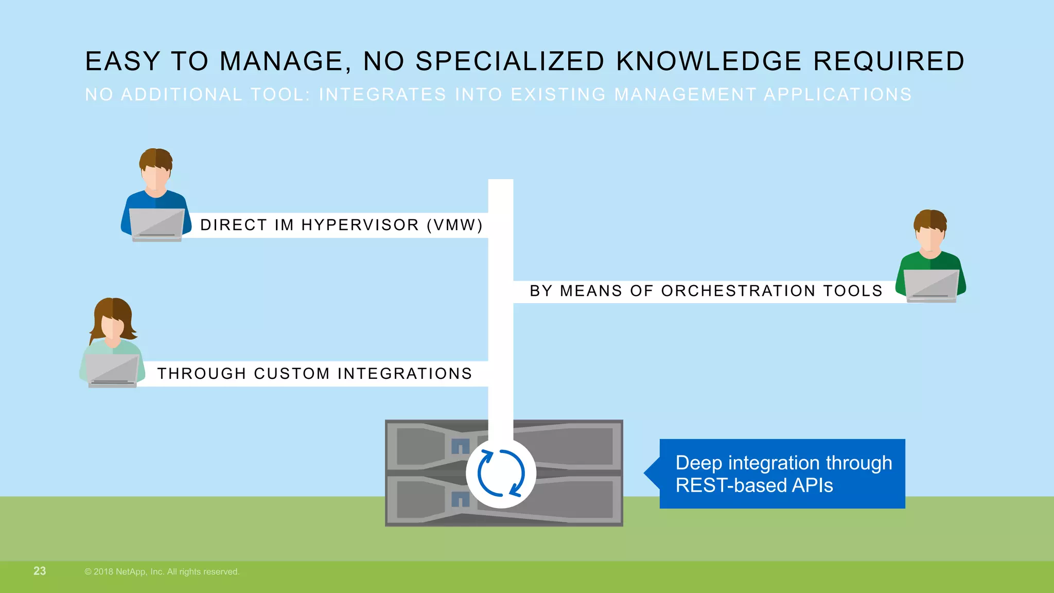 EASY TO MANAGE, NO SPECIALIZED KNOWLEDGE REQUIRED
Deep integration through
REST-based APIs
NO ADDITIONAL TOOL: INTEGRATES INTO EXISTING MANAGEMENT APPLICAT IONS
DIRECT IM HYPERVISOR (VMW)
THROUGH CUSTOM INTEGRATIONS
BY MEANS OF ORCHESTRATION TOOLS
 