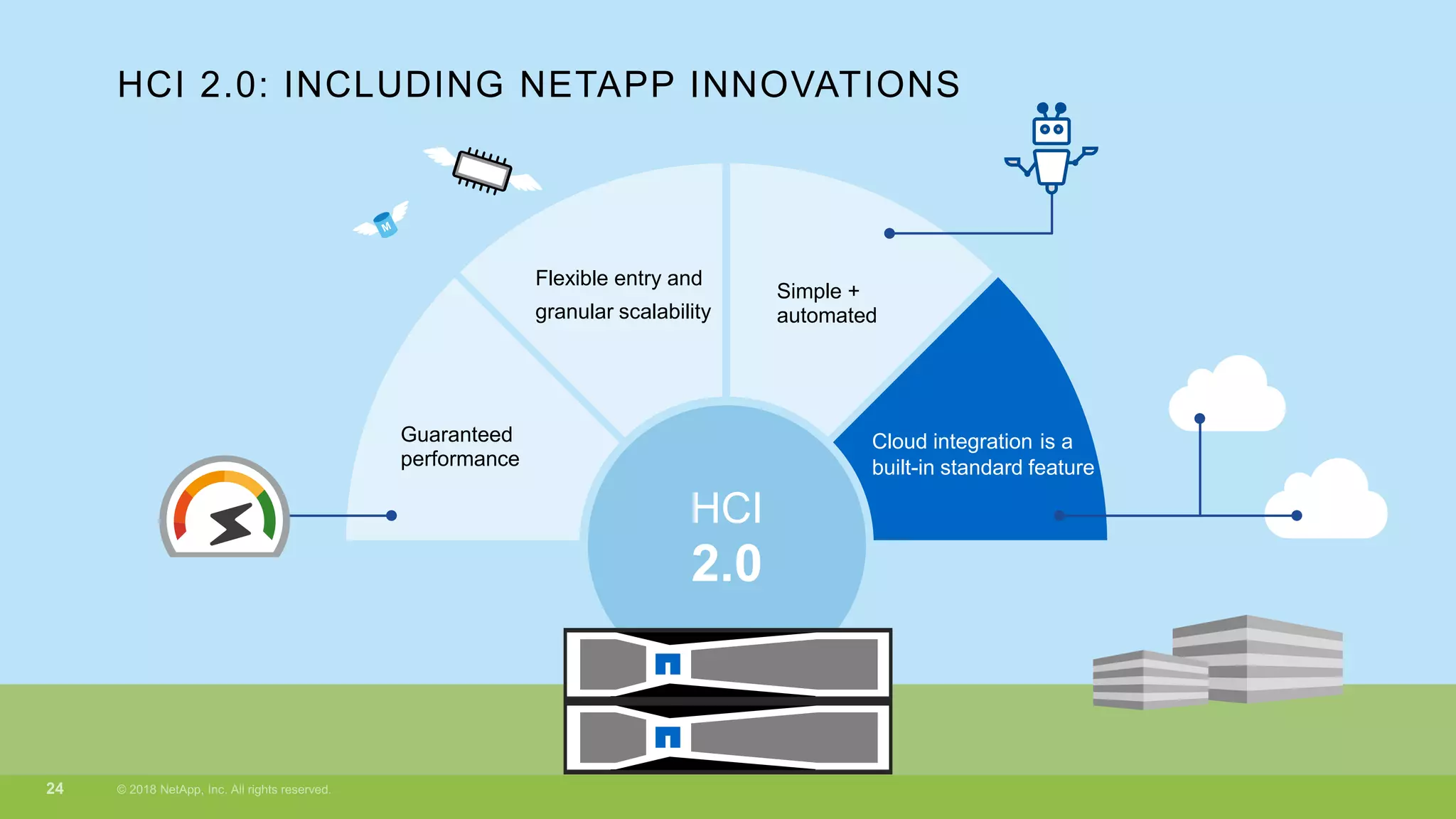 HCI 2.0: INCLUDING NETAPP INNOVATIONS
2.0
HCI
Cloud integration is a
built-in standard feature
Simple +
automated
Guaranteed
performance
Flexible entry and
granular scalability
 