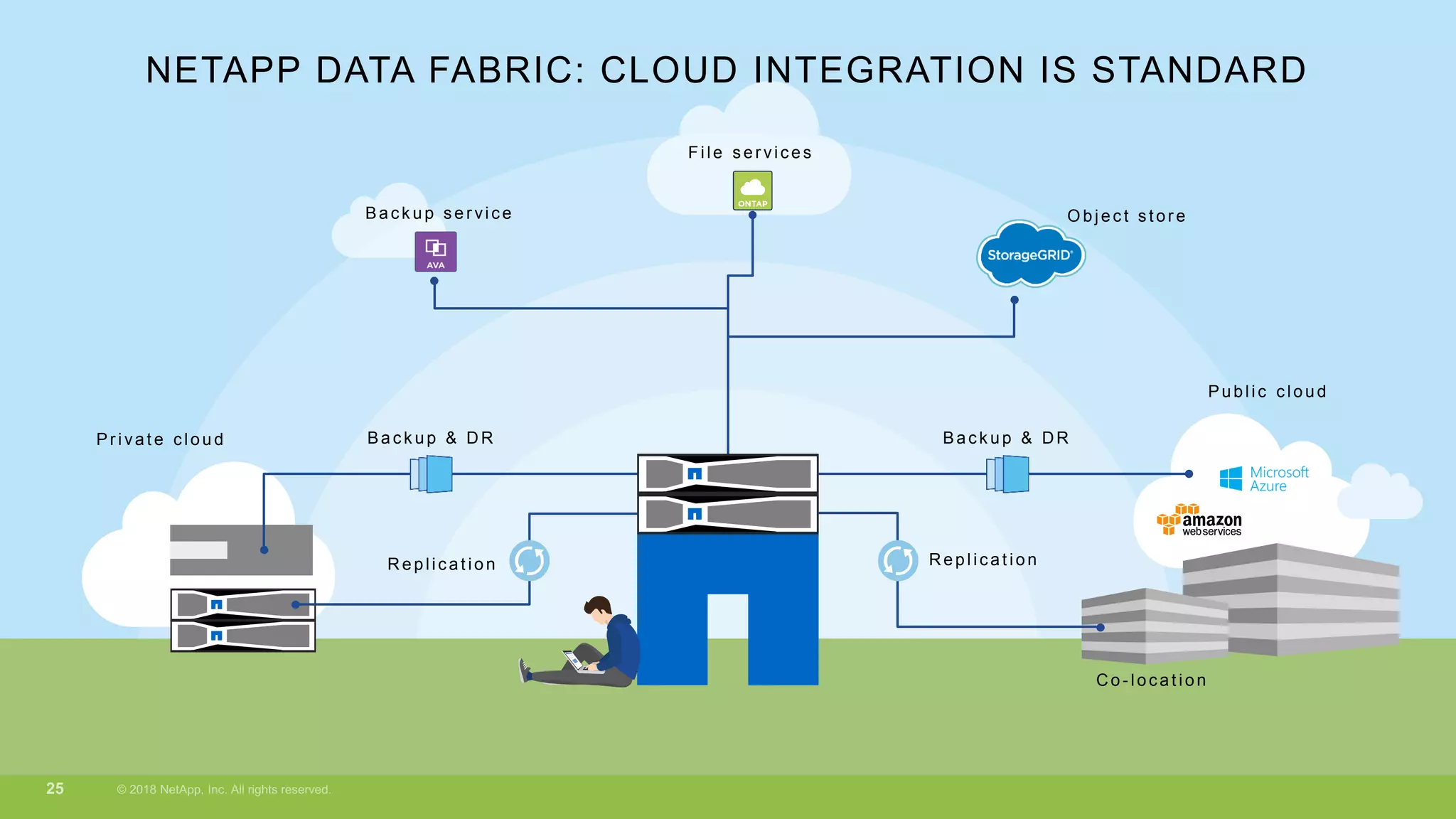NETAPP DATA FABRIC: CLOUD INTEGRATION IS STANDARD
Public c loud
Co - loc at ion
Pr ivat e c loud Bac k up & DR Bac k up & DR
Replic at ion
O bj ec t s t or eBac k up s er vic e
File s er vic es
Replic at ion
 