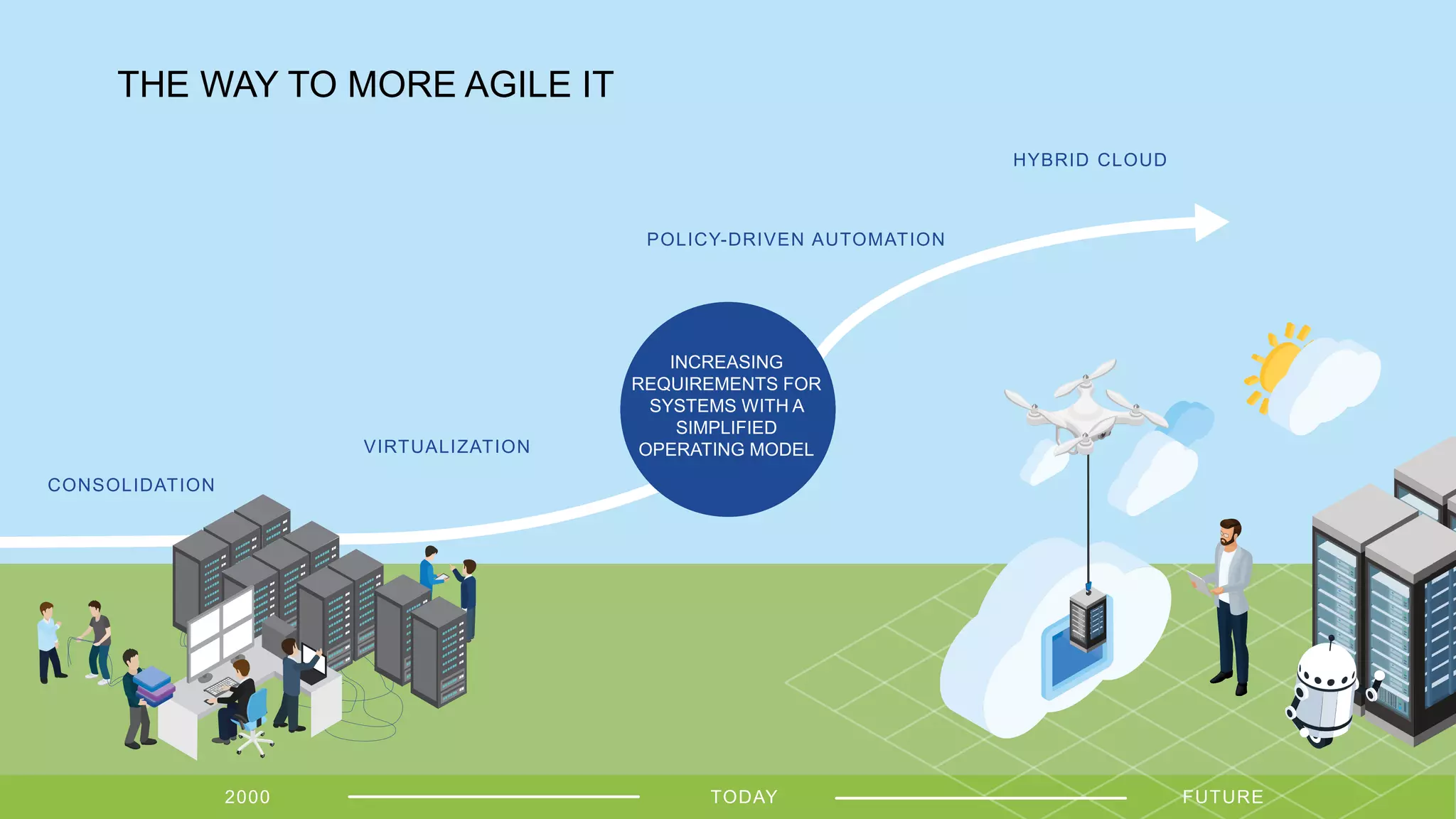 THE WAY TO MORE AGILE IT
HCITRADITIONAL
INCREASING
REQUIREMENTS FOR
SYSTEMS WITH A
SIMPLIFIED
OPERATING MODEL
CONSOLIDATION
VIRTUALIZATION
POLICY-DRIVEN AUTOMATION
HYBRID CLOUD
2000 TODAY FUTURE
 