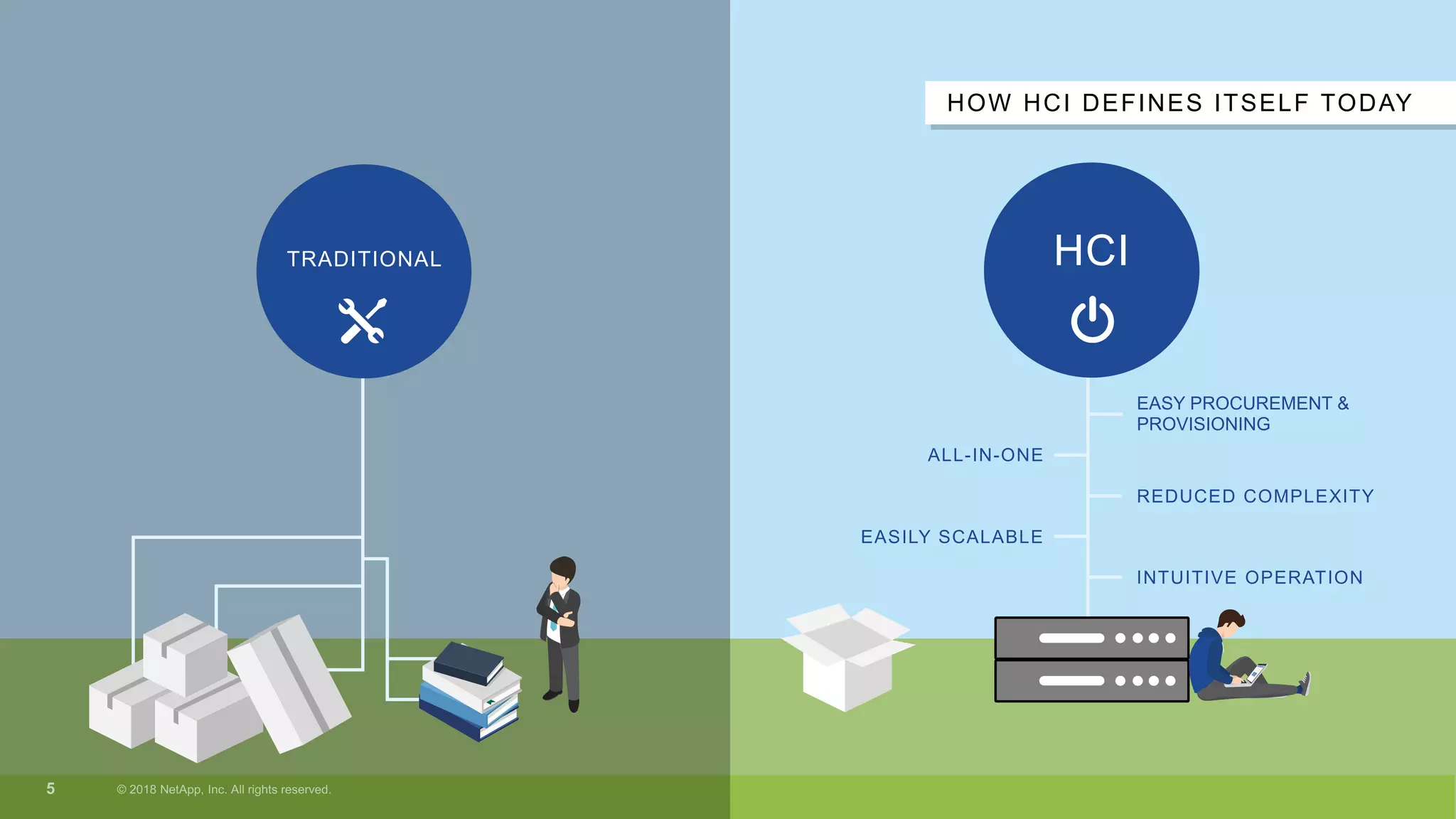 TRADITIONAL
REDUCED COMPLEXITY
INTUITIVE OPERATION
EASILY SCALABLE
ALL-IN-ONE
EASY PROCUREMENT &
PROVISIONING
HOW HCI DEFINES ITSELF TODAY
HCIHCI
 