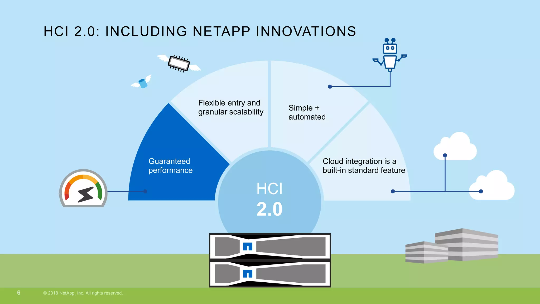 Cloud integration is a
built-in standard feature
HCI 2.0: INCLUDING NETAPP INNOVATIONS
Simple +
automated
Guaranteed
performance
Flexible entry and
granular scalability
Guaranteed
performance
2.0
HCI
 