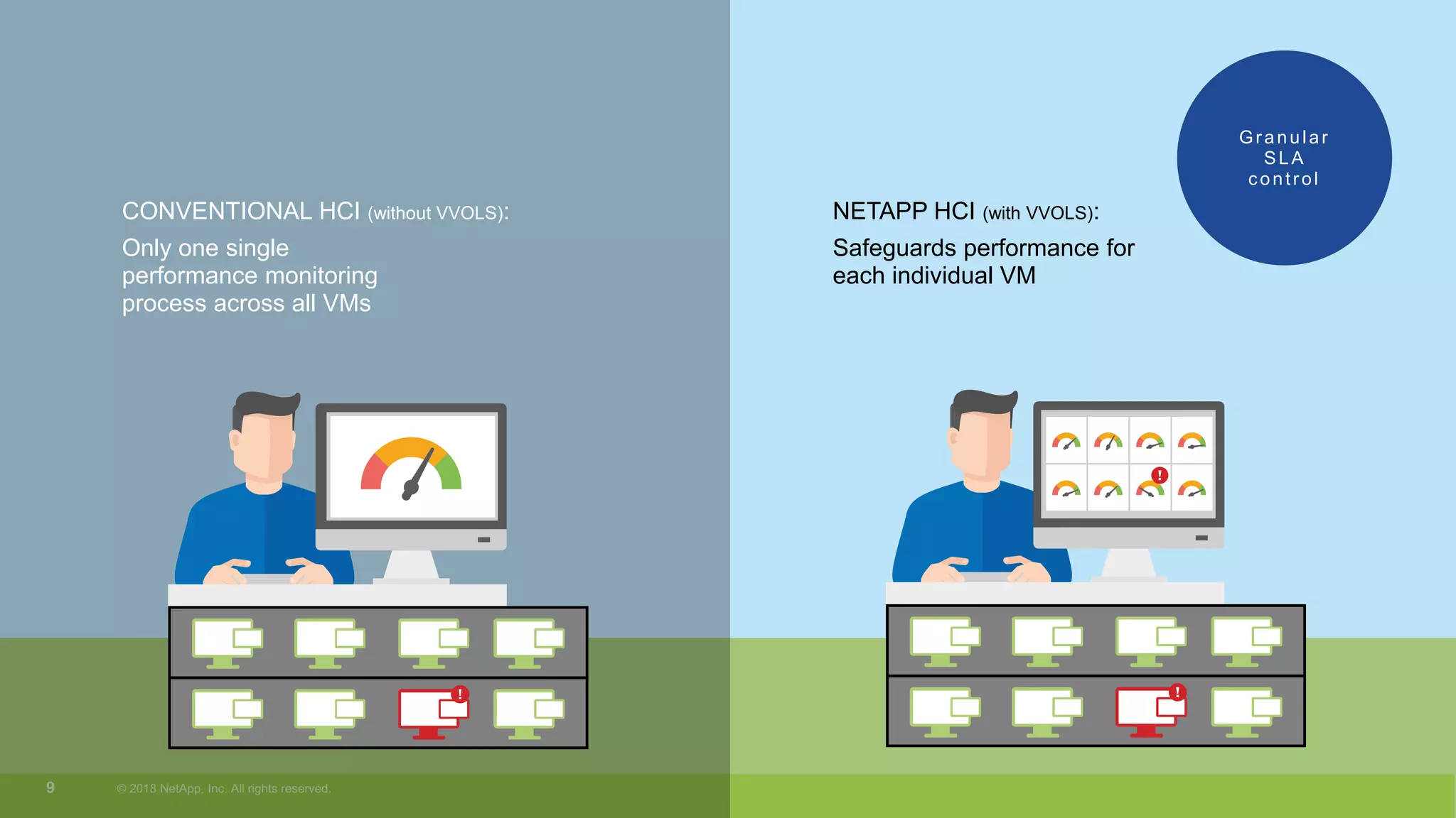 CONVENTIONAL HCI (without VVOLS):
Only one single
performance monitoring
process across all VMs
Granular
SLA
control
NETAPP HCI (with VVOLS):
Safeguards performance for
each individual VM
 