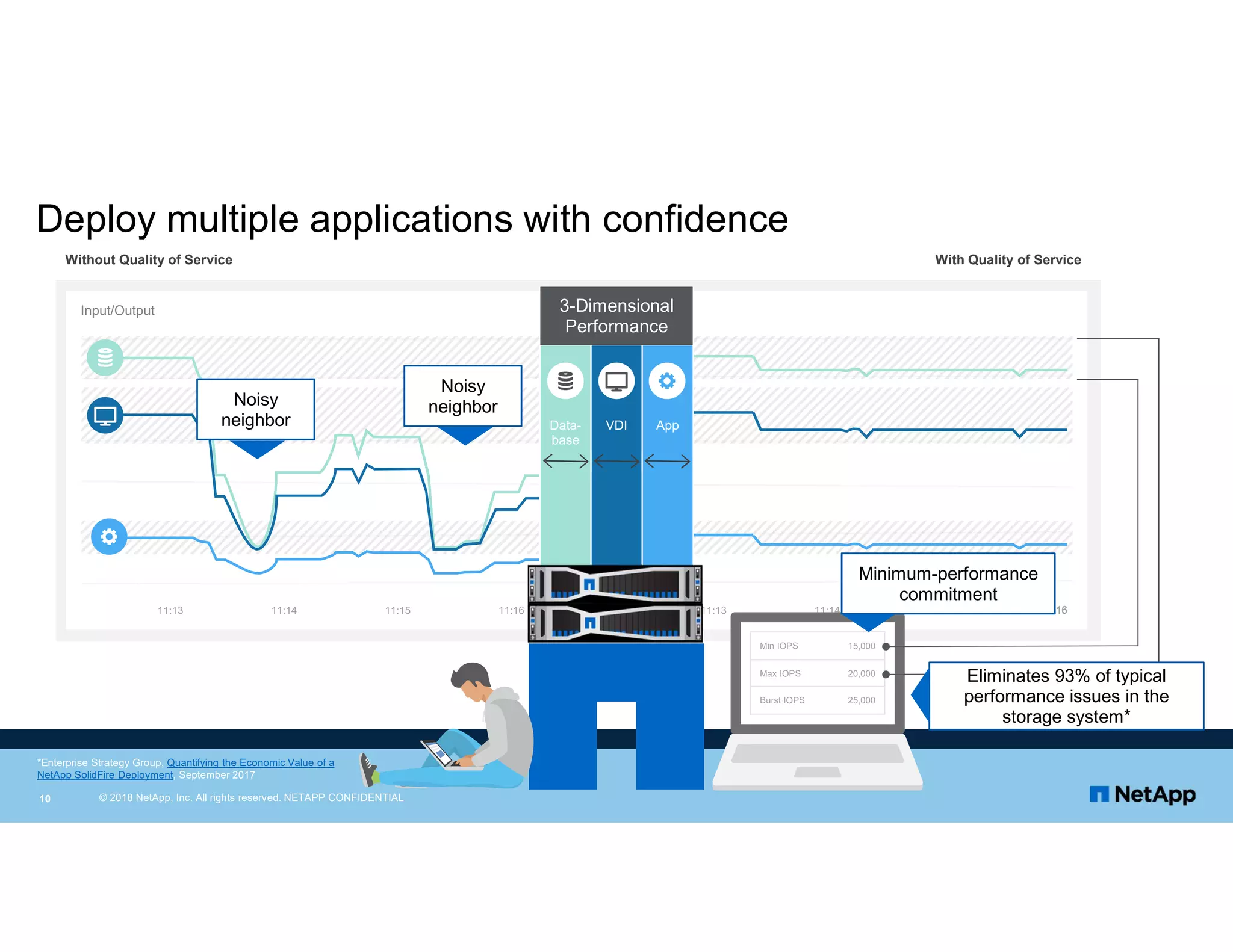 Deploy multiple applications with confidence
Noisy
NeighborInput/Output
11:13 11:14 11:15 11:16 11:13 11:14 11:15 11:16
Without Quality of Service With Quality of Service
11:15 11:16
Data-
base
VDI App
3-Dimensional
Performance
Max IOPS 20,000
Burst IOPS 25,000
Min IOPS 15,000
© 2018 NetApp, Inc. All rights reserved. NETAPP CONFIDENTIAL10
Noisy
neighbor
Noisy
neighbor
Minimum-performance
commitment
Eliminates 93% of typical
performance issues in the
storage system*
*Enterprise Strategy Group, Quantifying the Economic Value of a
NetApp SolidFire Deployment, September 2017
 