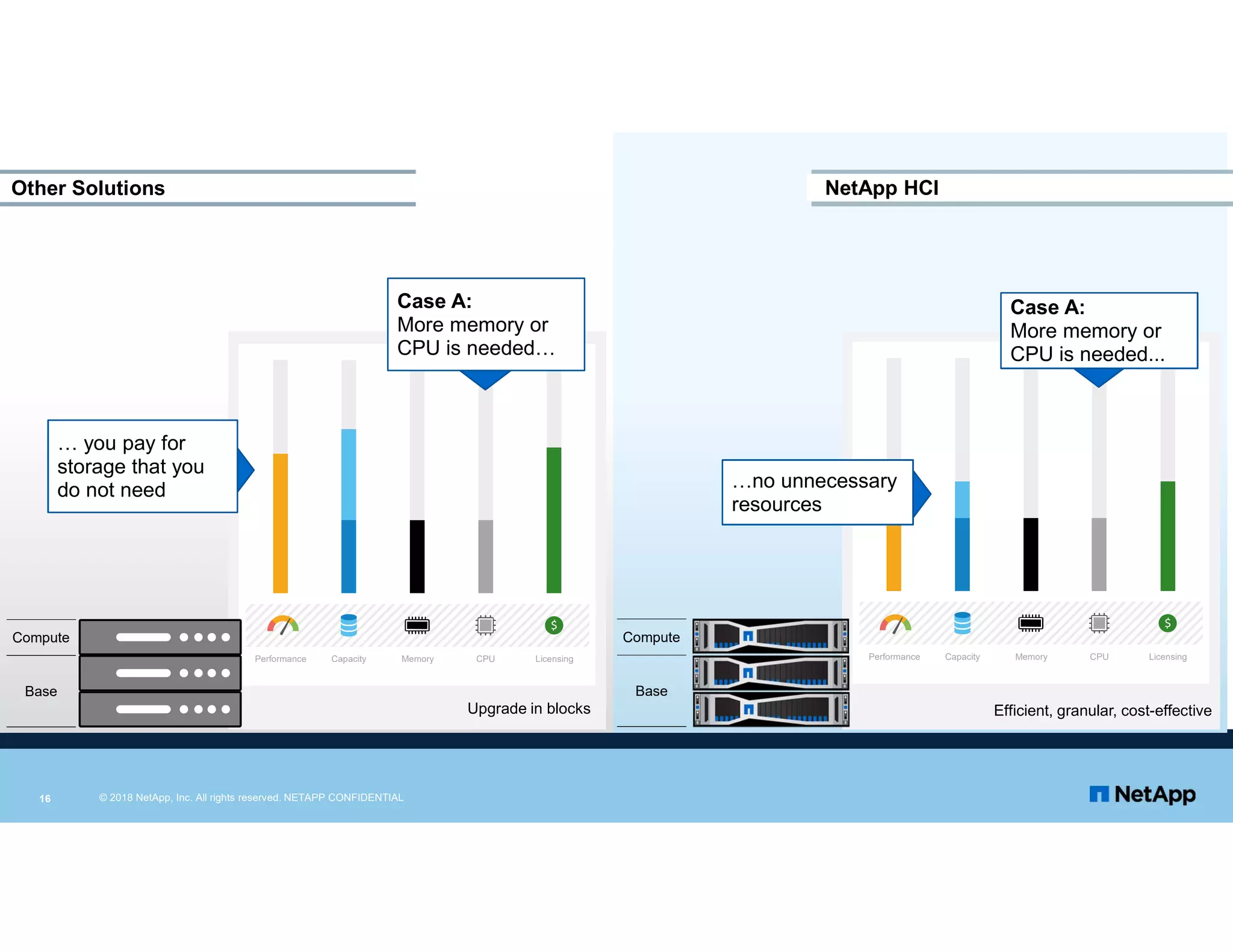 Compute
Efficient, granular, cost-effective
NetApp HCI
Performance Capacity Memory CPU Licensing
$
Upgrade in blocks
Performance Capacity Memory CPU Licensing
$
Base
Other Solutions
… you pay for
storage that you
do not need
Compute
Base
16 © 2018 NetApp, Inc. All rights reserved. NETAPP CONFIDENTIAL
Case A:
More memory or
CPU is needed…
Case A:
More memory or
CPU is needed...
…no unnecessary
resources
 