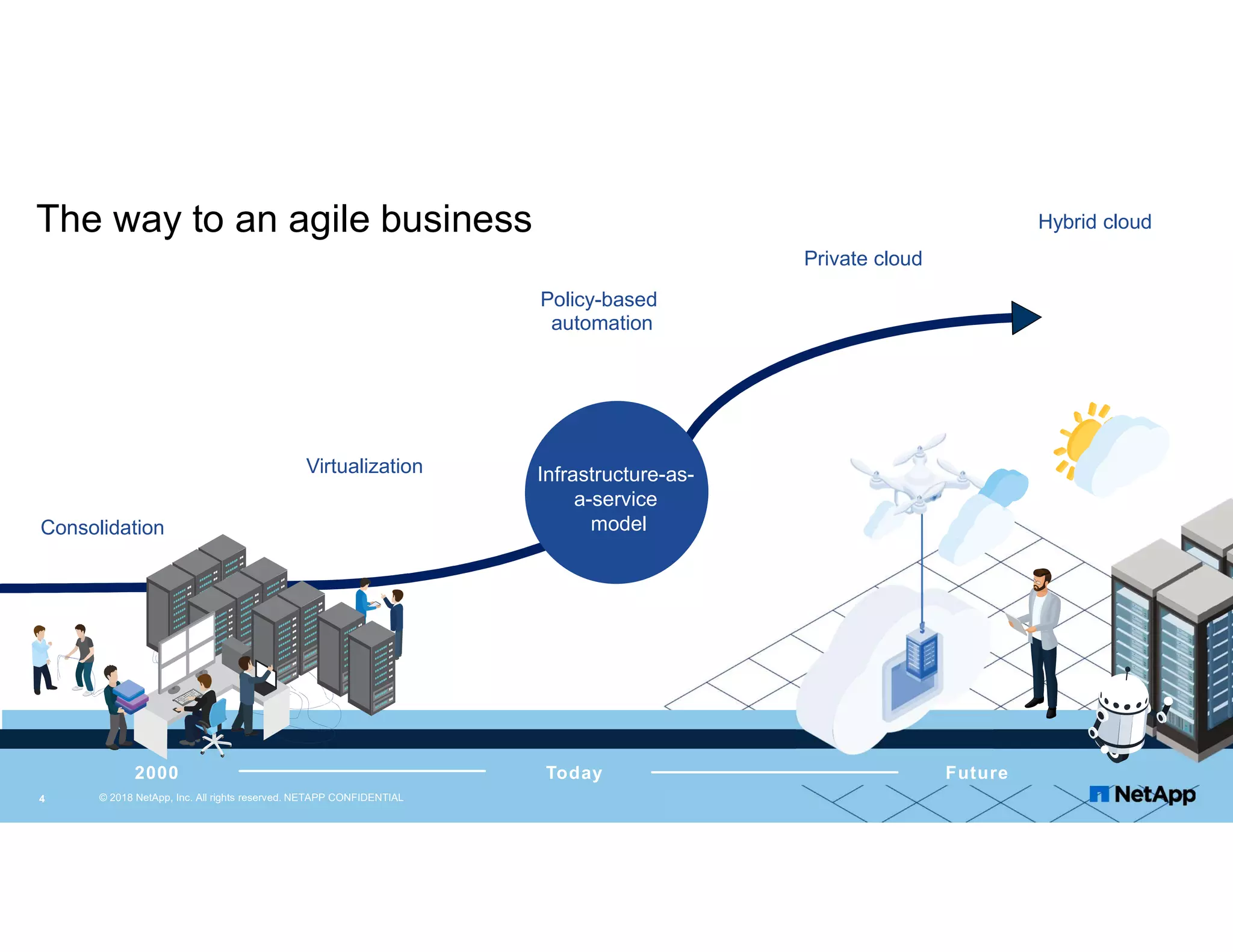 © 2018 NetApp, Inc. All rights reserved. NETAPP CONFIDENTIAL
The way to an agile business
HCIInfrastructure-as-
a-service
modelConsolidation
Virtualization
Policy-based
automation
Private cloud
2000 Today Future
4
Hybrid cloud
 