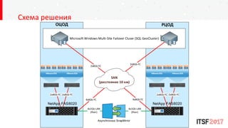 Схема решения
2x8Gb FC
Microsoft Windows Multi-Site Failover Cluser (SQL GeoCluster)
4x8Gb FC
ОЦОД РЦОД
2x8Gb FC
2x8Gb FC
4x8Gb FC
4x1Gb LAN
(Peer)
4x1Gb LAN
(Peer)
Asynchronous SnapMirror
SAN
(расстояние 10 км)
2x8Gb FC
NetApp FAS8020
2x8Gb FC 2x8Gb FC
NetApp FAS8020
 