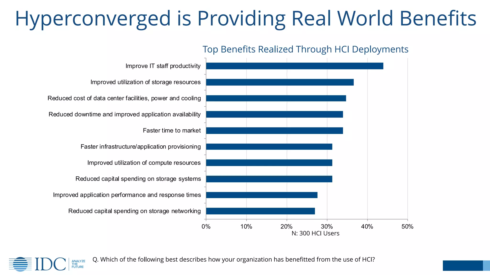 6
Hyperconverged is Providing Real World Benefits
Top Benefits Realized Through HCI Deployments
0% 10% 20% 30% 40% 50%
Improve IT staff productivity
Improved utilization of storage resources
Reduced cost of data center facilities, power and cooling
Reduced downtime and improved application availability
Faster time to market
Faster infrastructure/application provisioning
Improved utilization of compute resources
Reduced capital spending on storage systems
Improved application performance and response times
Reduced capital spending on storage networking
Q. Which of the following best describes how your organization has benefitted from the use of HCI?
N: 300 HCI Users
 
