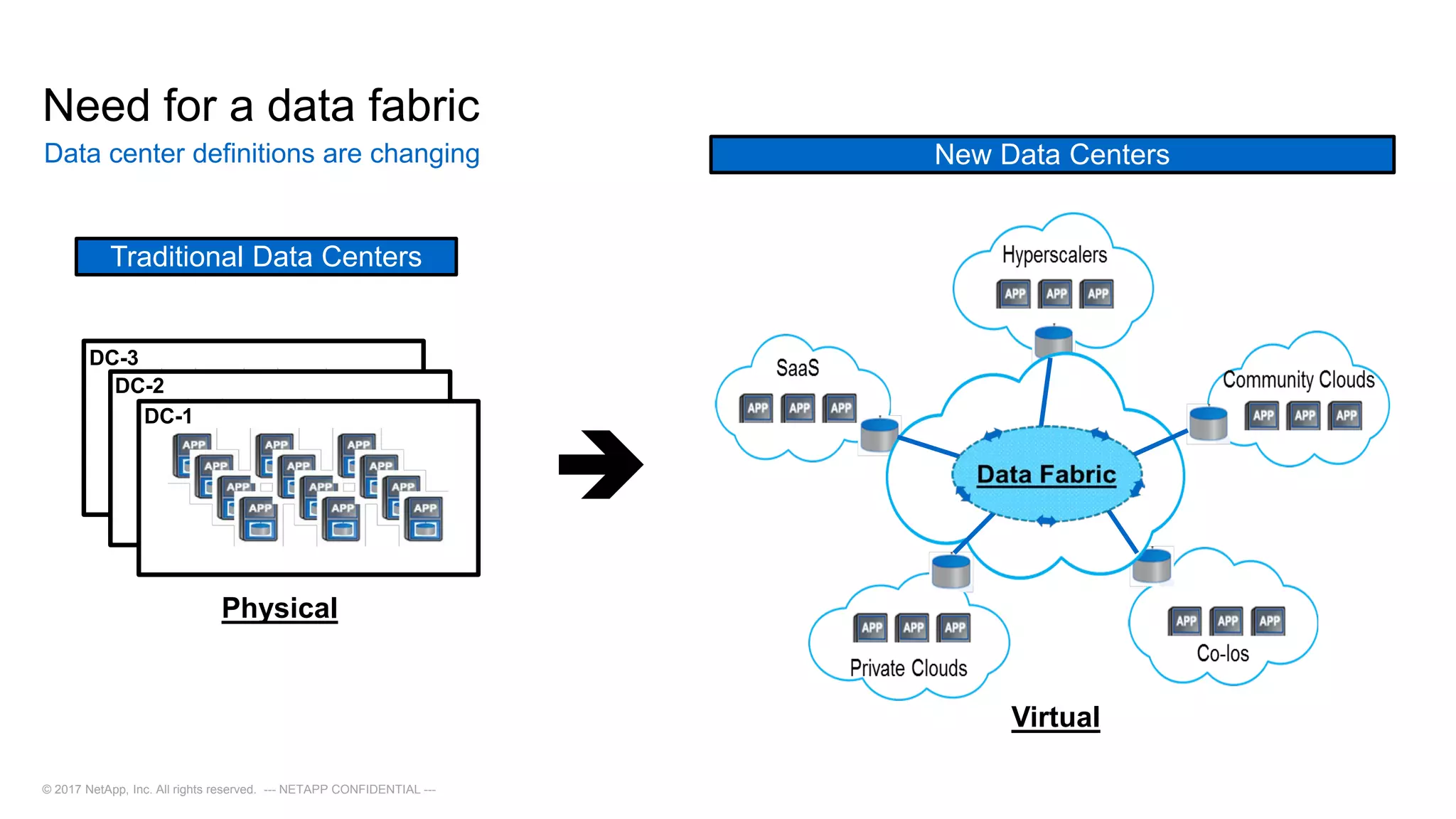 Need for a data fabric
Data center definitions are changing
© 2017 NetApp, Inc. All rights reserved. --- NETAPP CONFIDENTIAL ---
Traditional Data Centers

DC-1
DC-2
DC-3
New Data Centers
Physical
Virtual
Dispersed
Data
Disparate Data Sets
everywhere
 