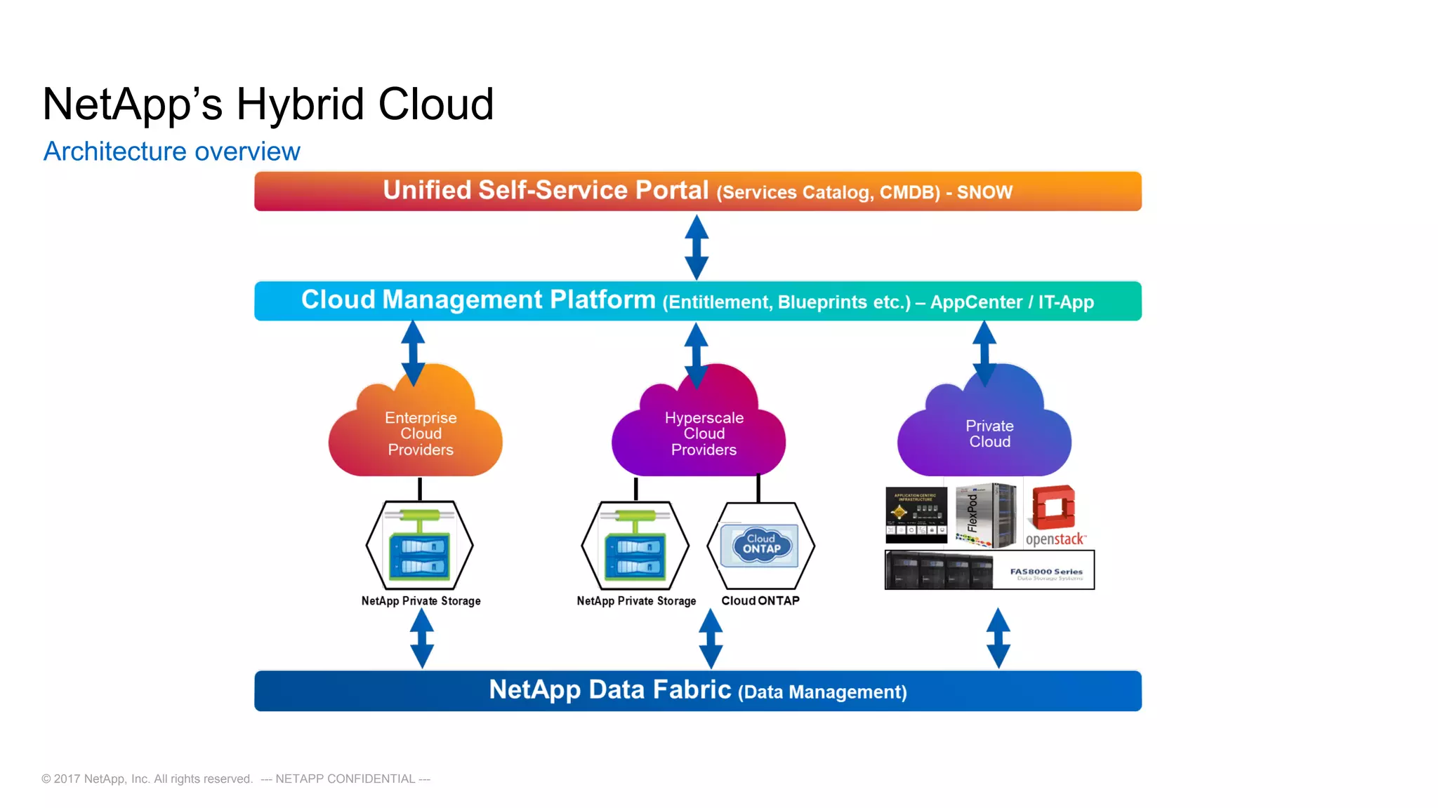 NetApp’s Hybrid Cloud
Architecture overview
© 2017 NetApp, Inc. All rights reserved. --- NETAPP CONFIDENTIAL ---
 