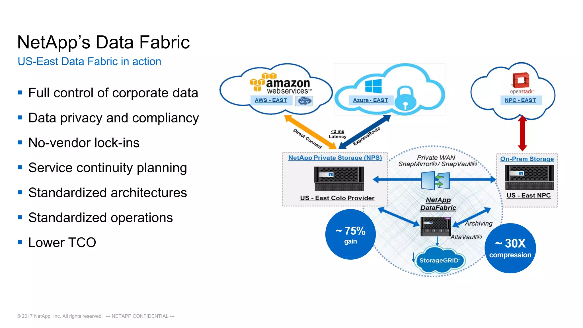NetApp’s Data Fabric
US-East Data Fabric in action
© 2017 NetApp, Inc. All rights reserved. --- NETAPP CONFIDENTIAL ---
 Full control of corporate data
 Data privacy and compliancy
 No-vendor lock-ins
 Service continuity planning
 Standardized architectures
 Standardized operations
 Lower TCO ~ 30X
compression
~ 75%
gain
 