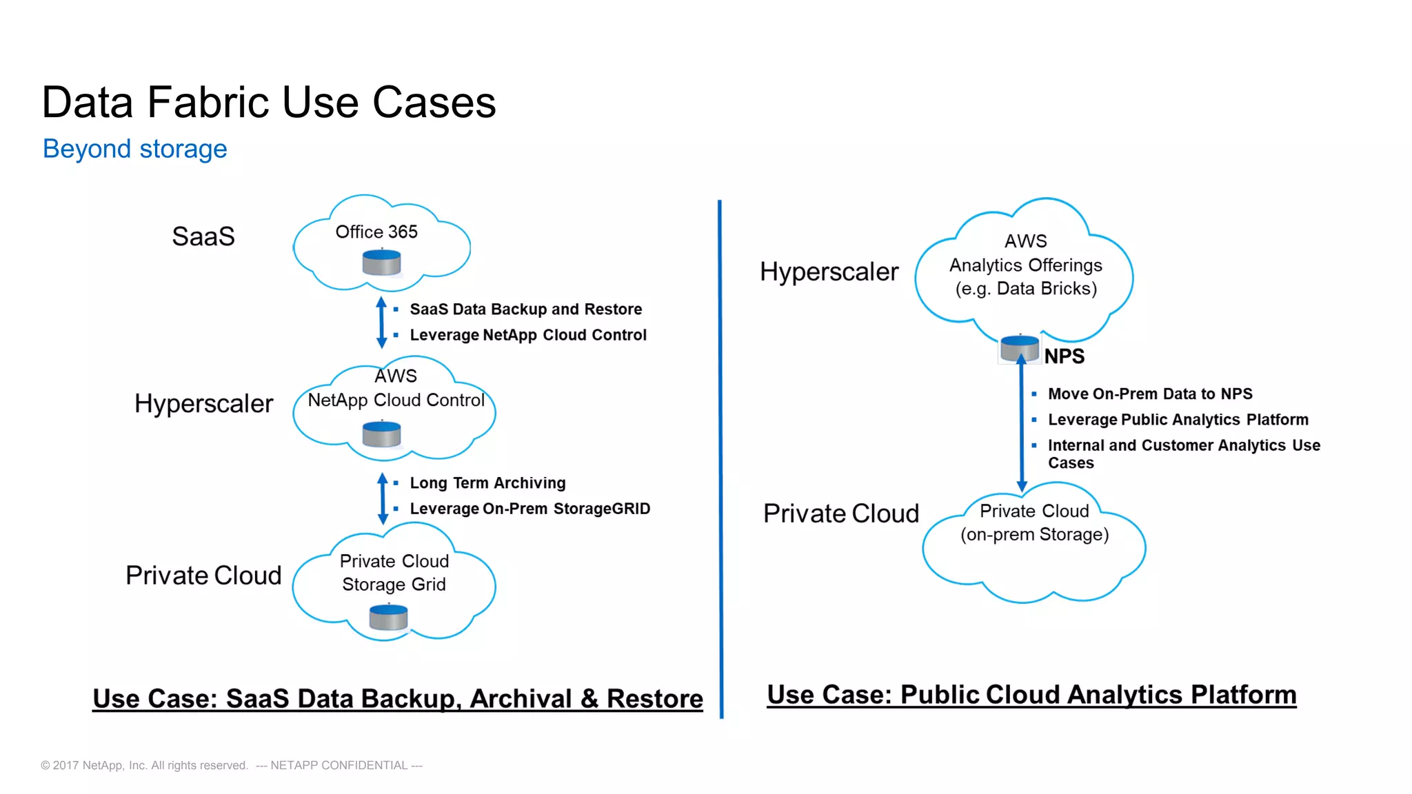Data Fabric Use Cases
Beyond storage
© 2017 NetApp, Inc. All rights reserved. --- NETAPP CONFIDENTIAL ---
 