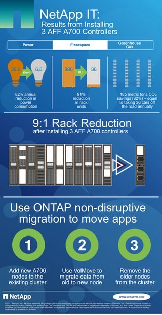 NetApp IT: Results from Installing Three AFF A700 Controllers