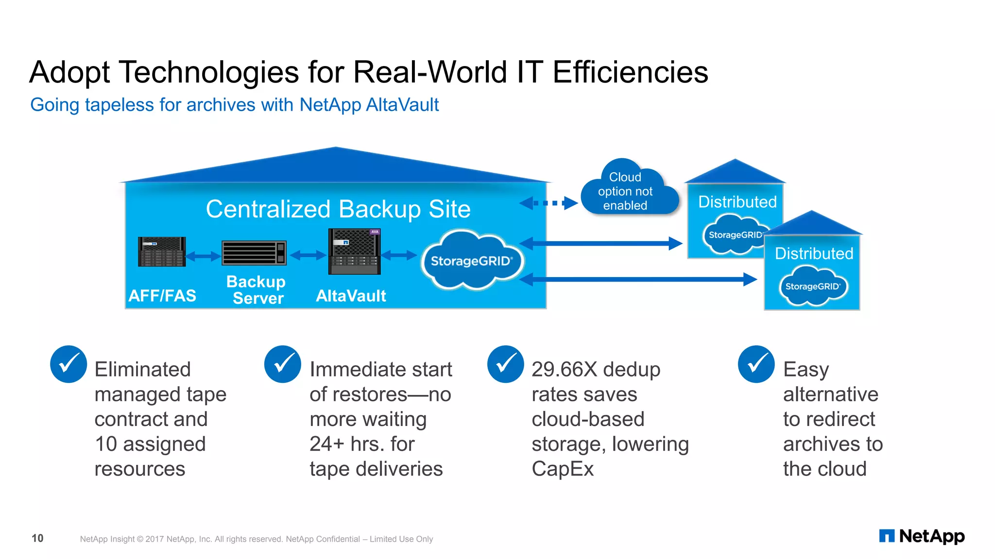 Adopt Technologies for Real-World IT Efficiencies
Going tapeless for archives with NetApp AltaVault
NetApp Insight © 2017 NetApp, Inc. All rights reserved. NetApp Confidential – Limited Use Only10
Backup
ServerAFF/FAS
Centralized Backup Site Distributed
AltaVault
Distributed
Cloud
option not
enabled
✓ 29.66X dedup
rates saves
cloud-based
storage, lowering
CapEx
✓ Eliminated
managed tape
contract and
10 assigned
resources
✓ Immediate start
of restores—no
more waiting
24+ hrs. for
tape deliveries
✓ Easy
alternative
to redirect
archives to
the cloud
 