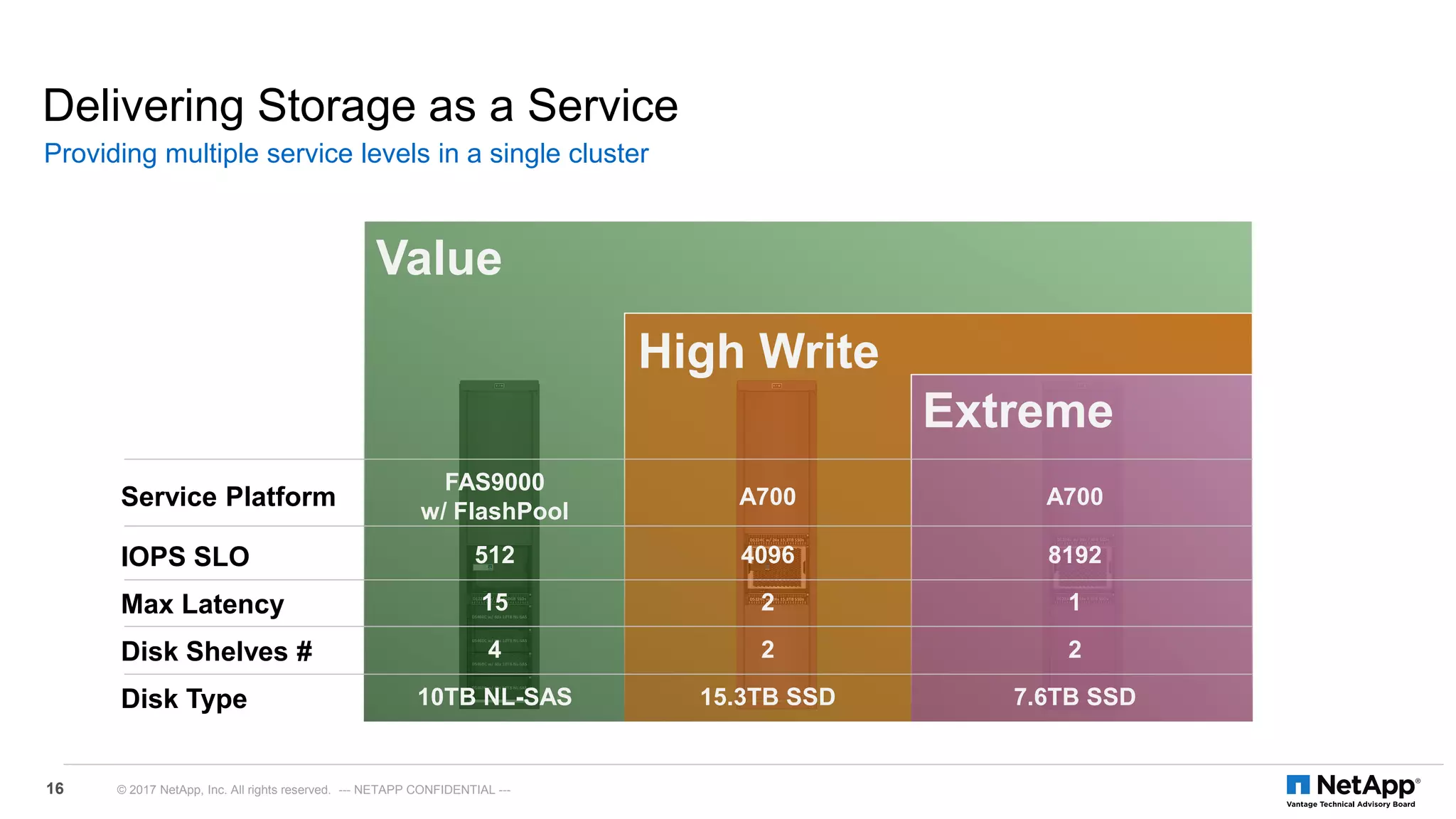 01
02
03
04
05
06
07
08
09
10
11
12
13
14
15
16
17
18
19
20
21
22
23
24
25
26
27
28
29
30
31
32
33
34
35
36
37
38
39
40
41
42
43
44
45
46
47
48
49
50
51
52
01
02
03
04
05
06
07
08
09
10
11
12
13
14
15
16
17
18
19
20
21
22
23
24
25
26
27
28
29
30
31
32
33
34
35
36
37
38
39
40
41
42
43
44
45
46
47
48
49
50
51
52
4 5 6 70 1 2 3 12 13 14 158 9 10 11 20 21 22 2316 17 18 19
960GB
960GB
960GB
960GB
960GB
960GB
960GB
960GB
960GB
960GB
960GB
960GB
960GB
960GB
960GB
960GB
960GB
960GB
960GB
960GB
960GB
960GB
960GB
960GB
DS460CDS460C
DS460CDS460C
DS460CDS460C
DS460CDS460C
AB
FAS9000FAS9000
DS224C w/ 12x 960GB SSDs
DS460C w/ 60x 10TB NL-SAS
DS460C w/ 60x 10TB NL-SAS
DS460C w/ 60x 10TB NL-SAS
DS460C w/ 40x 10TB NL-SAS
01
02
03
04
05
06
07
08
09
10
11
12
13
14
15
16
17
18
19
20
21
22
23
24
25
26
27
28
29
30
31
32
33
34
35
36
37
38
39
40
41
42
43
44
45
46
47
48
49
50
51
52
01
02
03
04
05
06
07
08
09
10
11
12
13
14
15
16
17
18
19
20
21
22
23
24
25
26
27
28
29
30
31
32
33
34
35
36
37
38
39
40
41
42
43
44
45
46
47
48
49
50
51
52
4 5 6 70 1 2 3 12 13 14 158 9 10 11 20 21 22 2316 17 18 19
3.8TB
3.8TB
3.8TB
3.8TB
3.8TB
3.8TB
3.8TB
3.8TB
3.8TB
3.8TB
3.8TB
3.8TB
3.8TB
3.8TB
3.8TB
3.8TB
3.8TB
3.8TB
3.8TB
3.8TB
3.8TB
3.8TB
3.8TB
3.8TB
AB
AFF
A700
4 5 6 70 1 2 3 12 13 14 158 9 10 11 20 21 22 2316 17 18 19
3.8TB
3.8TB
3.8TB
3.8TB
3.8TB
3.8TB
3.8TB
3.8TB
3.8TB
3.8TB
3.8TB
3.8TB
3.8TB
3.8TB
3.8TB
3.8TB
3.8TB
3.8TB
3.8TB
3.8TB
3.8TB
3.8TB
3.8TB
3.8TB
DS224C w/ 24x 7.6TB SSDs
DS224C w/ 24x 7.6TB SSDs
01
02
03
04
05
06
07
08
09
10
11
12
13
14
15
16
17
18
19
20
21
22
23
24
25
26
27
28
29
30
31
32
33
34
35
36
37
38
39
40
41
42
43
44
45
46
47
48
49
50
51
52
01
02
03
04
05
06
07
08
09
10
11
12
13
14
15
16
17
18
19
20
21
22
23
24
25
26
27
28
29
30
31
32
33
34
35
36
37
38
39
40
41
42
43
44
45
46
47
48
49
50
51
52
4 5 6 70 1 2 3 12 13 14 158 9 10 11 20 21 22 2316 17 18 19
15.3TB
15.3TB
15.3TB
15.3TB
15.3TB
15.3TB
15.3TB
15.3TB
15.3TB
15.3TB
15.3TB
15.3TB
15.3TB
15.3TB
15.3TB
15.3TB
15.3TB
15.3TB
15.3TB
15.3TB
15.3TB
15.3TB
15.3TB
15.3TB
4 5 6 70 1 2 3 12 13 14 158 9 10 11 20 21 22 2316 17 18 19
15.3TB
15.3TB
15.3TB
15.3TB
15.3TB
15.3TB
15.3TB
15.3TB
15.3TB
15.3TB
15.3TB
15.3TB
15.3TB
15.3TB
15.3TB
15.3TB
15.3TB
15.3TB
15.3TB
15.3TB
15.3TB
15.3TB
15.3TB
15.3TB
AB
AFF
A700
DS224C w/ 24x 15.3TB SSDs
DS224C w/ 24x 15.3TB SSDs
Delivering Storage as a Service
Providing multiple service levels in a single cluster
16 © 2017 NetApp, Inc. All rights reserved. --- NETAPP CONFIDENTIAL ---
Value
Extreme
Service Platform
FAS9000
w/ FlashPool
A700 A700
IOPS SLO 512 4096 8192
Max Latency 15 2 1
Disk Shelves # 4 2 2
Disk Type 10TB NL-SAS 15.3TB SSD 7.6TB SSD
High Write
 
