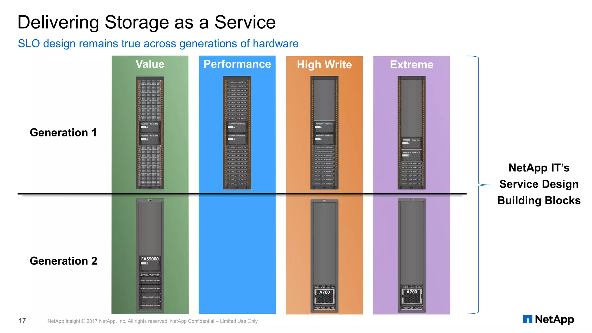 Delivering Storage as a Service
SLO design remains true across generations of hardware
NetApp Insight © 2017 NetApp, Inc. All rights reserved. NetApp Confidential – Limited Use Only17
Value
01
02
03
04
05
06
07
08
09
10
11
12
13
14
15
16
17
18
19
20
21
22
23
24
25
26
27
28
29
30
31
32
33
34
35
36
37
38
39
40
41
42
43
44
45
46
47
48
49
50
51
52
01
02
03
04
05
06
07
08
09
10
11
12
13
14
15
16
17
18
19
20
21
22
23
24
25
26
27
28
29
30
31
32
33
34
35
36
37
38
39
40
41
42
43
44
45
46
47
48
49
50
51
52
4 5 6 70 1 2 3 12 13 14 158 9 10 11 20 21 22 2316 17 18 19
960GB
960GB
960GB
960GB
960GB
960GB
960GB
960GB
960GB
960GB
960GB
960GB
960GB
960GB
960GB
960GB
960GB
960GB
960GB
960GB
960GB
960GB
960GB
960GB
DS460CDS460C
DS460CDS460C
DS460CDS460C
DS460CDS460C
AB
FAS9000FAS9000
DS224C w/ 12x 960GB SSDs
DS460C w/ 60x 10TB NL-SAS
DS460C w/ 60x 10TB NL-SAS
DS460C w/ 60x 10TB NL-SAS
DS460C w/ 40x 10TB NL-SAS
FAS9000
Performance High Write
01
02
03
04
05
06
07
08
09
10
11
12
13
14
15
16
17
18
19
20
21
22
23
24
25
26
27
28
29
30
31
32
33
34
35
36
37
38
39
40
41
42
43
44
45
46
47
48
49
50
51
52
01
02
03
04
05
06
07
08
09
10
11
12
13
14
15
16
17
18
19
20
21
22
23
24
25
26
27
28
29
30
31
32
33
34
35
36
37
38
39
40
41
42
43
44
45
46
47
48
49
50
51
52
4 5 6 70 1 2 3 12 13 14 158 9 10 11 20 21 22 2316 17 18 19
15.3TB
15.3TB
15.3TB
15.3TB
15.3TB
15.3TB
15.3TB
15.3TB
15.3TB
15.3TB
15.3TB
15.3TB
15.3TB
15.3TB
15.3TB
15.3TB
15.3TB
15.3TB
15.3TB
15.3TB
15.3TB
15.3TB
15.3TB
15.3TB
4 5 6 70 1 2 3 12 13 14 158 9 10 11 20 21 22 2316 17 18 19
15.3TB
15.3TB
15.3TB
15.3TB
15.3TB
15.3TB
15.3TB
15.3TB
15.3TB
15.3TB
15.3TB
15.3TB
15.3TB
15.3TB
15.3TB
15.3TB
15.3TB
15.3TB
15.3TB
15.3TB
15.3TB
15.3TB
15.3TB
15.3TB
AB
AFF
A700
DS224C w/ 24x 15.3TB SSDs
DS224C w/ 24x 15.3TB SSDs
A700
Extreme
01
02
03
04
05
06
07
08
09
10
11
12
13
14
15
16
17
18
19
20
21
22
23
24
25
26
27
28
29
30
31
32
33
34
35
36
37
38
39
40
41
42
43
44
45
46
47
48
49
50
51
52
01
02
03
04
05
06
07
08
09
10
11
12
13
14
15
16
17
18
19
20
21
22
23
24
25
26
27
28
29
30
31
32
33
34
35
36
37
38
39
40
41
42
43
44
45
46
47
48
49
50
51
52
4 5 6 70 1 2 3 12 13 14 158 9 10 11 20 21 22 2316 17 18 19
3.8TB
3.8TB
3.8TB
3.8TB
3.8TB
3.8TB
3.8TB
3.8TB
3.8TB
3.8TB
3.8TB
3.8TB
3.8TB
3.8TB
3.8TB
3.8TB
3.8TB
3.8TB
3.8TB
3.8TB
3.8TB
3.8TB
3.8TB
3.8TB
AB
AFF
A700
4 5 6 70 1 2 3 12 13 14 158 9 10 11 20 21 22 2316 17 18 19
3.8TB
3.8TB
3.8TB
3.8TB
3.8TB
3.8TB
3.8TB
3.8TB
3.8TB
3.8TB
3.8TB
3.8TB
3.8TB
3.8TB
3.8TB
3.8TB
3.8TB
3.8TB
3.8TB
3.8TB
3.8TB
3.8TB
3.8TB
3.8TB
A700
DS224C w/ 24x 7.6TB SSDs
DS224C w/ 24x 7.6TB SSDs
Generation 1
Generation 2
NetApp IT’s
Service Design
Building Blocks
 