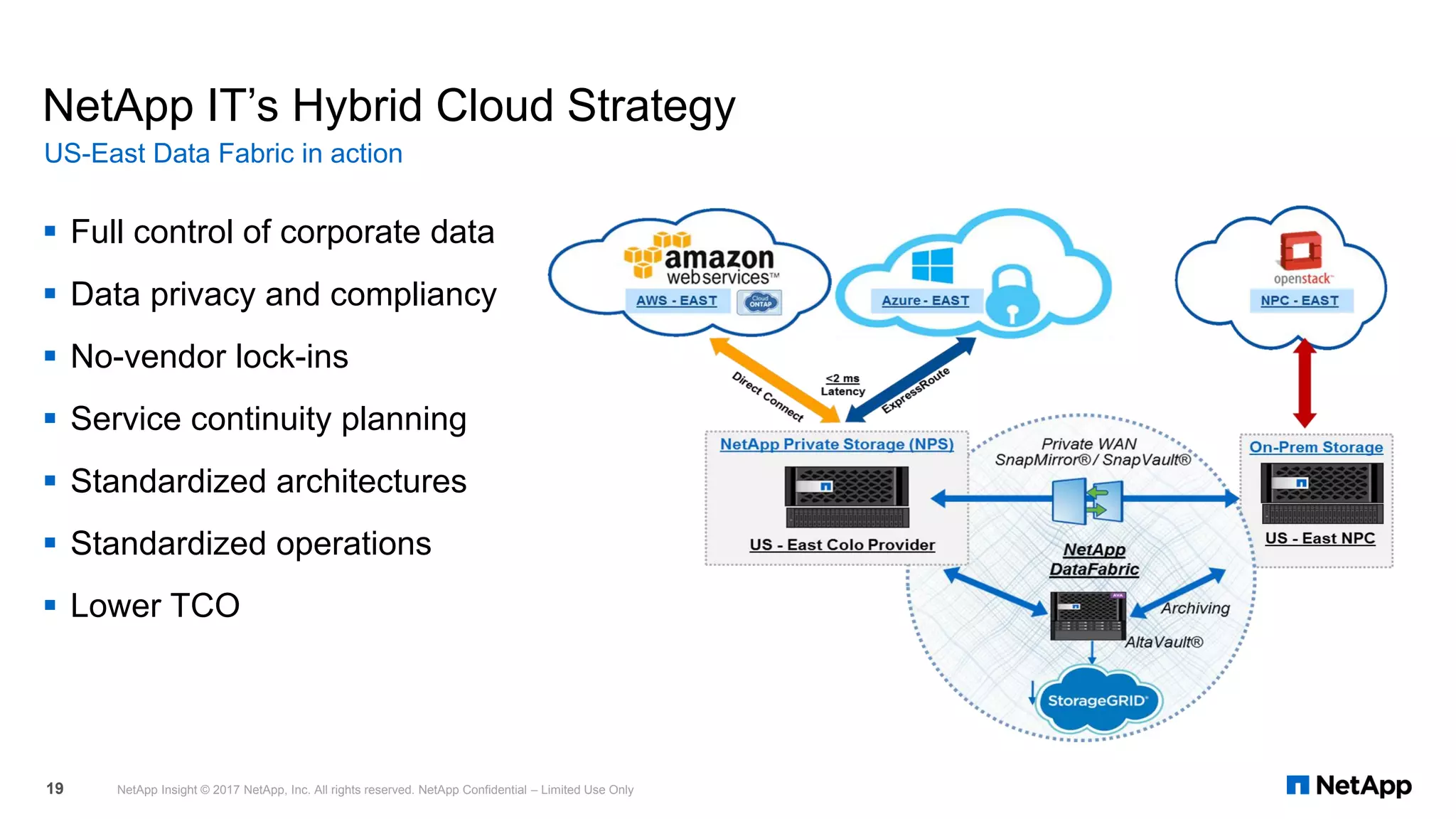 NetApp IT’s Hybrid Cloud Strategy
▪ Full control of corporate data
▪ Data privacy and compliancy
▪ No-vendor lock-ins
▪ Service continuity planning
▪ Standardized architectures
▪ Standardized operations
▪ Lower TCO
US-East Data Fabric in action
NetApp Insight © 2017 NetApp, Inc. All rights reserved. NetApp Confidential – Limited Use Only19
 