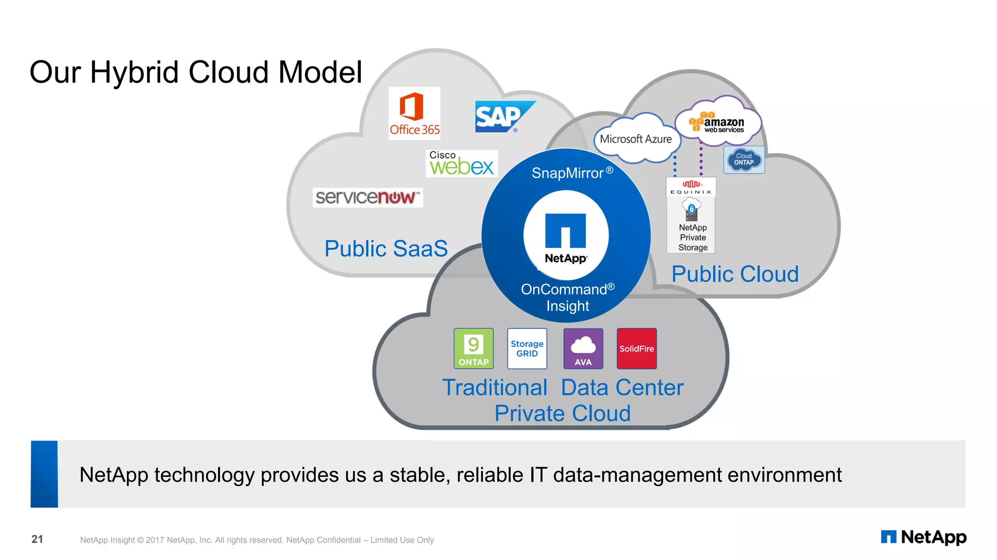 Public SaaS
Traditional Data Center
Private Cloud
Public Cloud
Our Hybrid Cloud Model
NetApp Insight © 2017 NetApp, Inc. All rights reserved. NetApp Confidential – Limited Use Only21
OnCommand®
Insight
SnapMirror ®
NetApp technology provides us a stable, reliable IT data-management environment
 