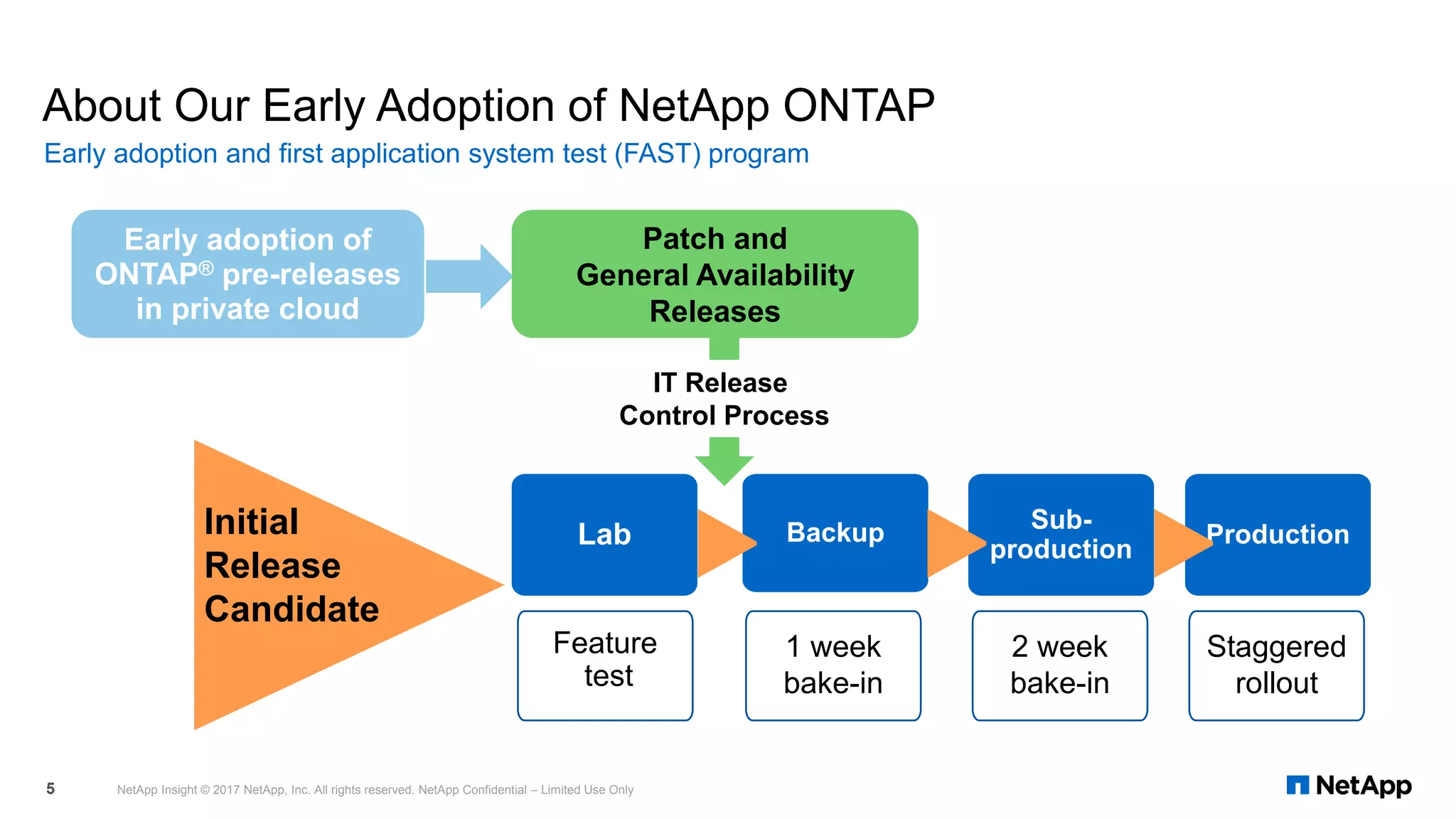 About Our Early Adoption of NetApp ONTAP
Early adoption and first application system test (FAST) program
NetApp Insight © 2017 NetApp, Inc. All rights reserved. NetApp Confidential – Limited Use Only5
1 week
bake-in
Backup Sub-
production
ProductionLabInitial
Release
Candidate
Feature
test
Staggered
rollout
2 week
bake-in
IT Release
Control Process
Patch and
General Availability
Releases
Early adoption of
ONTAP® pre-releases
in private cloud
 