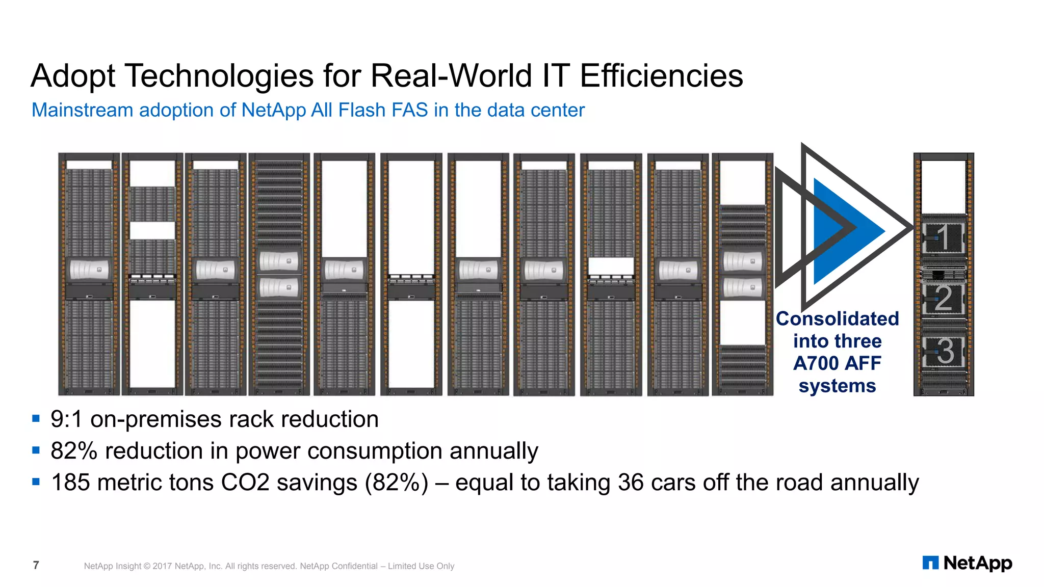 Adopt Technologies for Real-World IT Efficiencies
▪ 9:1 on-premises rack reduction
▪ 82% reduction in power consumption annually
▪ 185 metric tons CO2 savings (82%) – equal to taking 36 cars off the road annually
Mainstream adoption of NetApp All Flash FAS in the data center
NetApp Insight © 2017 NetApp, Inc. All rights reserved. NetApp Confidential – Limited Use Only7
1
2
3
Consolidated
into three
A700 AFF
systems
 