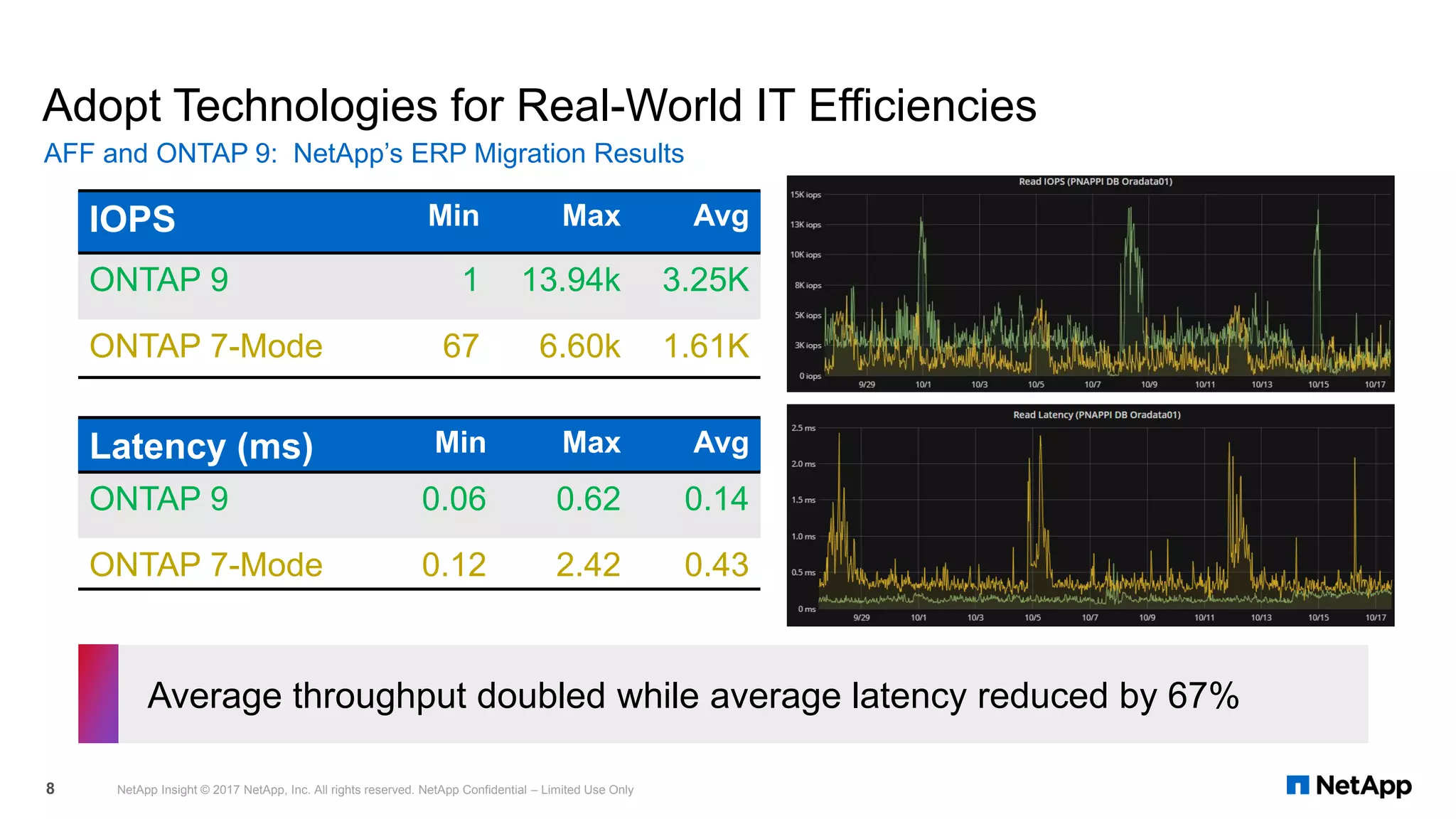 Adopt Technologies for Real-World IT Efficiencies
AFF and ONTAP 9: NetApp’s ERP Migration Results
8
IOPS Min Max Avg
ONTAP 9 1 13.94k 3.25K
ONTAP 7-Mode 67 6.60k 1.61K
Latency (ms) Min Max Avg
ONTAP 9 0.06 0.62 0.14
ONTAP 7-Mode 0.12 2.42 0.43
Average throughput doubled while average latency reduced by 67%
NetApp Insight © 2017 NetApp, Inc. All rights reserved. NetApp Confidential – Limited Use Only
 