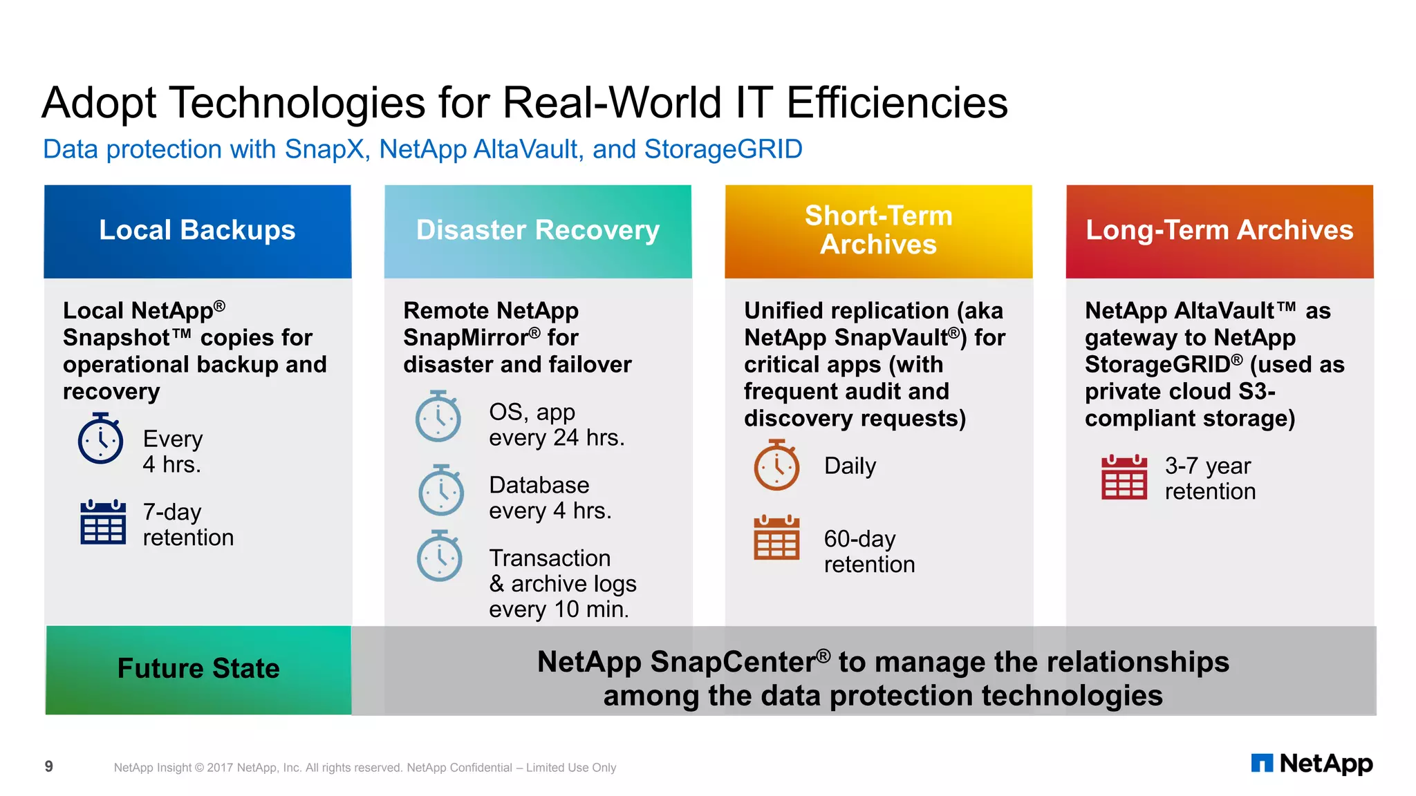 Adopt Technologies for Real-World IT Efficiencies
Data protection with SnapX, NetApp AltaVault, and StorageGRID
NetApp Insight © 2017 NetApp, Inc. All rights reserved. NetApp Confidential – Limited Use Only9
NetApp AltaVault™ as
gateway to NetApp
StorageGRID® (used as
private cloud S3-
compliant storage)
3-7 year
retention
Disaster Recovery
Short-Term
Archives
Long-Term ArchivesLocal Backups
Unified replication (aka
NetApp SnapVault®) for
critical apps (with
frequent audit and
discovery requests)
Daily
60-day
retention
Remote NetApp
SnapMirror® for
disaster and failover
OS, app
every 24 hrs.
Database
every 4 hrs.
Transaction
& archive logs
every 10 min.
Local NetApp®
Snapshot™ copies for
operational backup and
recovery
Every
4 hrs.
7-day
retention
Future State NetApp SnapCenter® to manage the relationships
among the data protection technologies
 