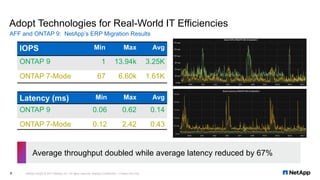 Adopt Technologies for Real-World IT Efficiencies
AFF and ONTAP 9: NetApp’s ERP Migration Results
8
IOPS Min Max Avg
ONTAP...