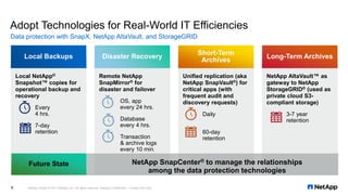 Adopt Technologies for Real-World IT Efficiencies
Data protection with SnapX, NetApp AltaVault, and StorageGRID
NetApp Ins...